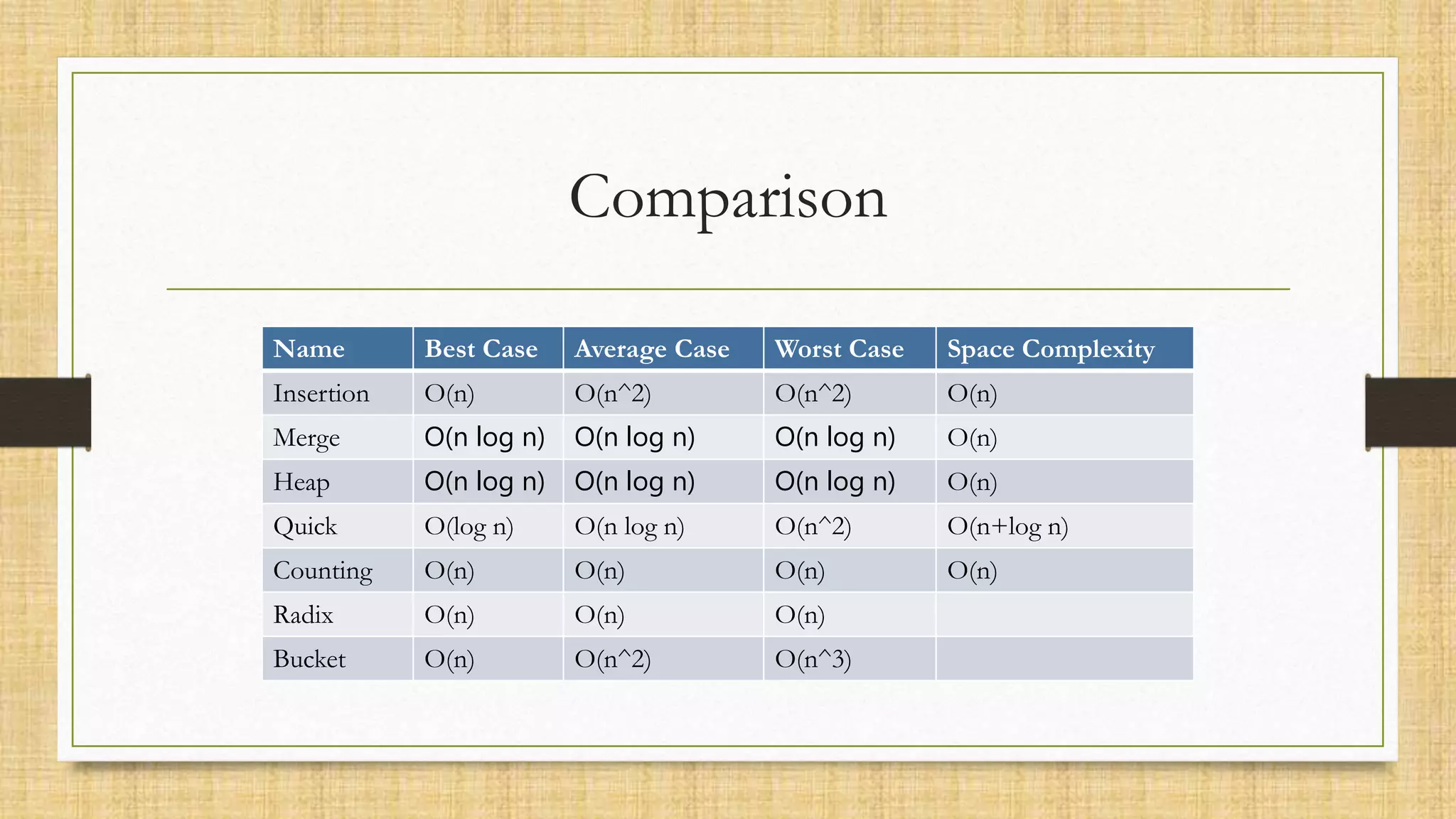 Comparison
Name Best Case Average Case Worst Case Space Complexity
Insertion O(n) O(n^2) O(n^2) O(n)
Merge O(n log n) O(n log n) O(n log n) O(n)
Heap O(n log n) O(n log n) O(n log n) O(n)
Quick O(log n) O(n log n) O(n^2) O(n+log n)
Counting O(n) O(n) O(n) O(n)
Radix O(n) O(n) O(n)
Bucket O(n) O(n^2) O(n^3)
 