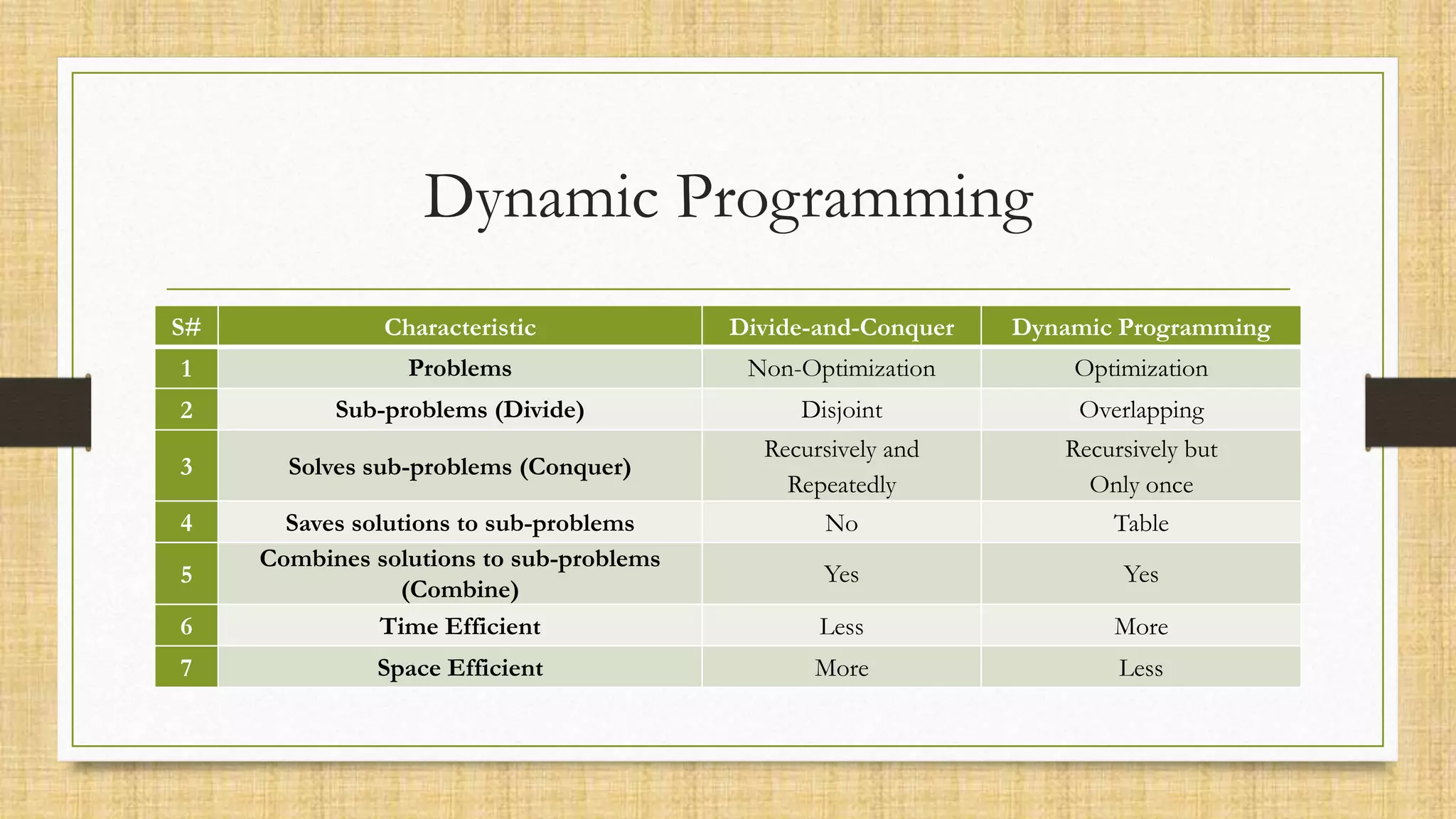 Dynamic Programming
S# Characteristic Divide-and-Conquer Dynamic Programming
1 Problems Non-Optimization Optimization
2 Sub-problems (Divide) Disjoint Overlapping
3 Solves sub-problems (Conquer)
Recursively and
Repeatedly
Recursively but
Only once
4 Saves solutions to sub-problems No Table
5
Combines solutions to sub-problems
(Combine)
Yes Yes
6 Time Efficient Less More
7 Space Efficient More Less
 
