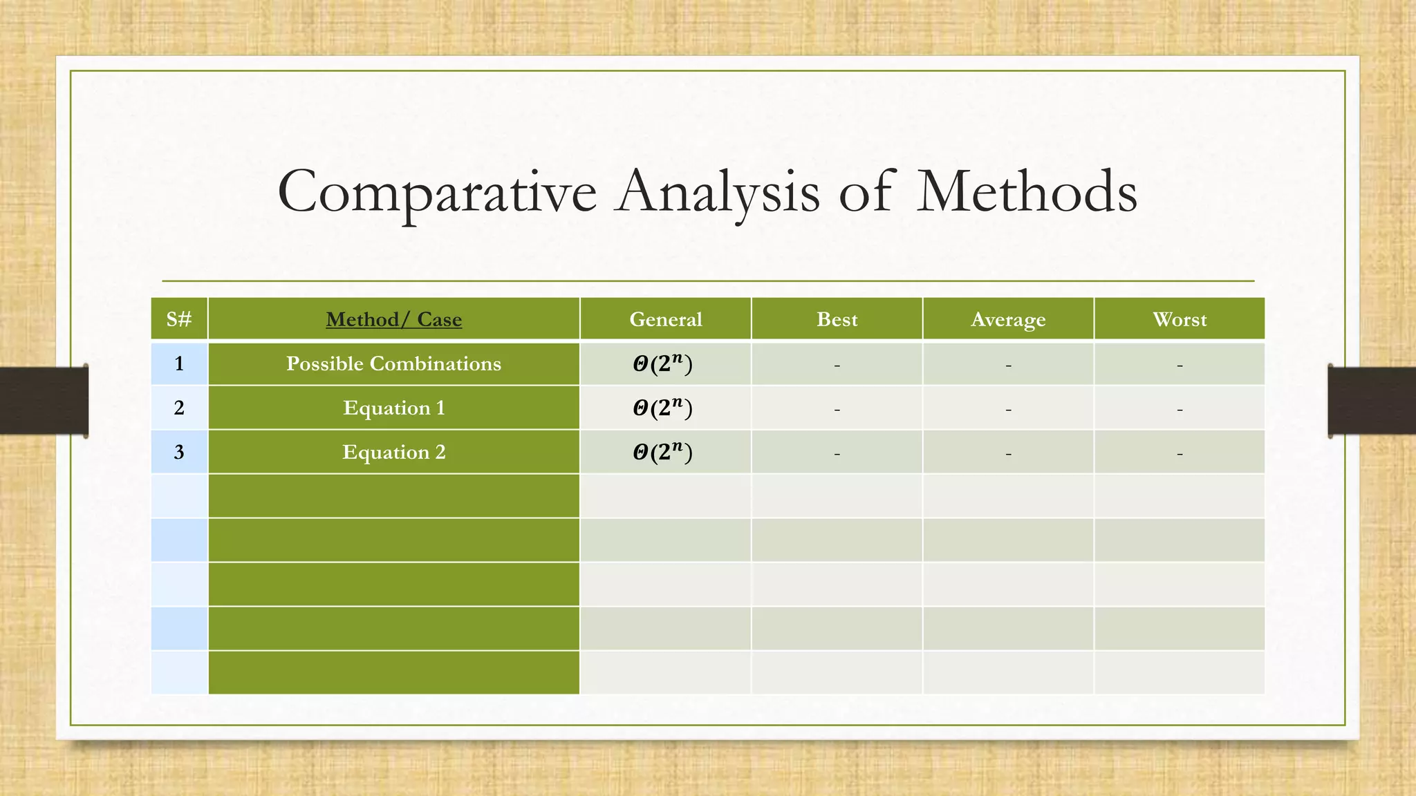 Comparative Analysis of Methods
S# Method/ Case General Best Average Worst
1 Possible Combinations 𝜣(𝟐𝒏
) - - -
2 Equation 1 𝜣(𝟐𝒏
) - - -
3 Equation 2 𝜣(𝟐𝒏
) - - -
 