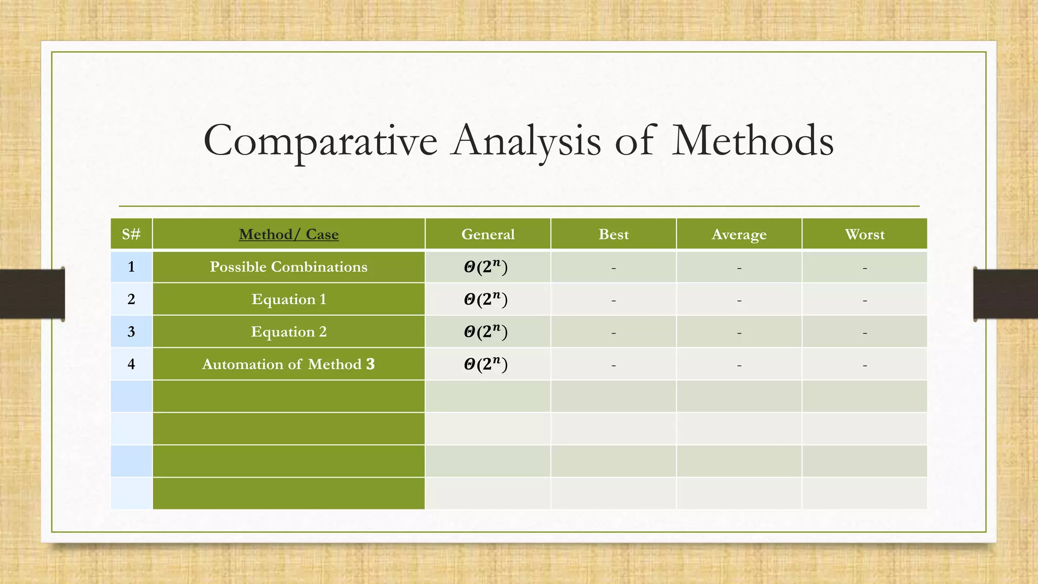 Comparative Analysis of Methods
S# Method/ Case General Best Average Worst
1 Possible Combinations 𝜣(𝟐𝒏
) - - -
2 Equation 1 𝜣(𝟐𝒏
) - - -
3 Equation 2 𝜣(𝟐𝒏
) - - -
4 Automation of Method 𝟑 𝜣(𝟐𝒏
) - - -
 