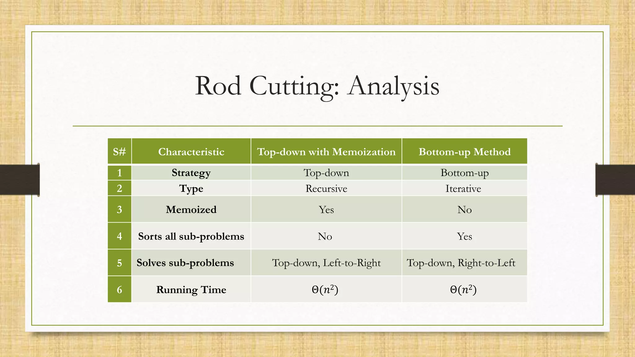 Rod Cutting: Analysis
S# Characteristic Top-down with Memoization Bottom-up Method
1 Strategy Top-down Bottom-up
2 Type Recursive Iterative
3 Memoized Yes No
4 Sorts all sub-problems No Yes
5 Solves sub-problems Top-down, Left-to-Right Top-down, Right-to-Left
6 Running Time Θ(𝑛2) Θ(𝑛2)
 
