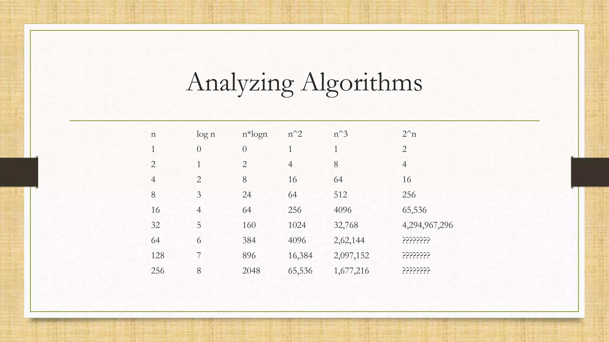 Analyzing Algorithms
n log n n*logn n^2 n^3 2^n
1 0 0 1 1 2
2 1 2 4 8 4
4 2 8 16 64 16
8 3 24 64 512 256
16 4 64 256 4096 65,536
32 5 160 1024 32,768 4,294,967,296
64 6 384 4096 2,62,144 ????????
128 7 896 16,384 2,097,152 ????????
256 8 2048 65,536 1,677,216 ????????
 