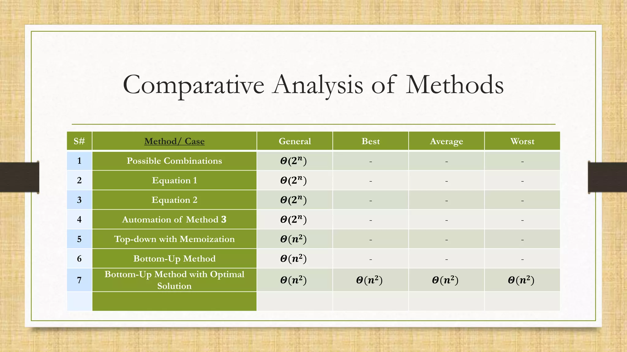 Comparative Analysis of Methods
S# Method/ Case General Best Average Worst
1 Possible Combinations 𝜣(𝟐𝒏
) - - -
2 Equation 1 𝜣(𝟐𝒏
) - - -
3 Equation 2 𝜣(𝟐𝒏
) - - -
4 Automation of Method 𝟑 𝜣(𝟐𝒏
) - - -
5 Top-down with Memoization 𝜣(𝒏𝟐) - - -
6 Bottom-Up Method 𝜣(𝒏𝟐) - - -
7
Bottom-Up Method with Optimal
Solution
𝜣(𝒏𝟐) 𝜣(𝒏𝟐) 𝜣(𝒏𝟐) 𝜣(𝒏𝟐)
 