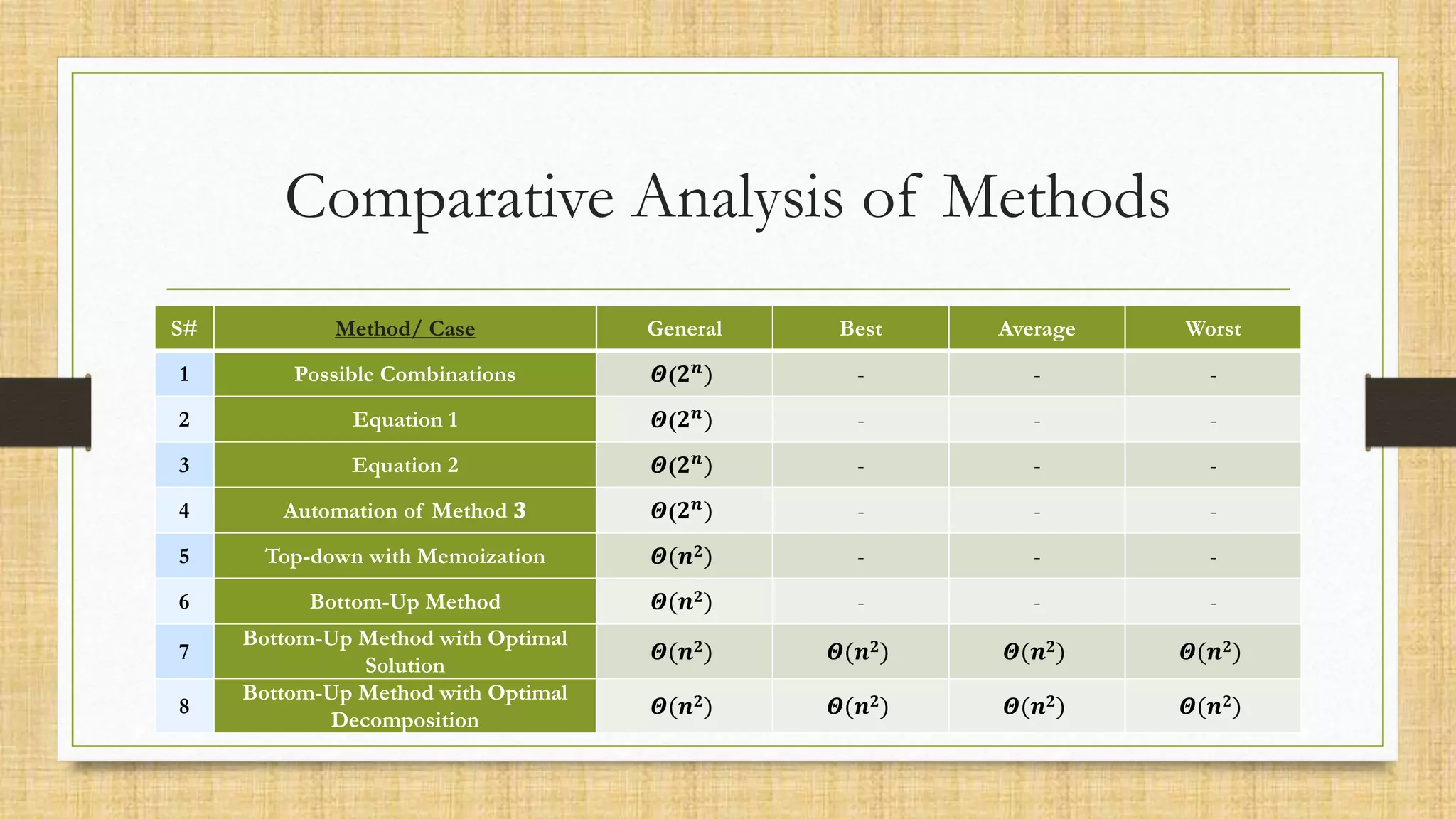 Comparative Analysis of Methods
S# Method/ Case General Best Average Worst
1 Possible Combinations 𝜣(𝟐𝒏
) - - -
2 Equation 1 𝜣(𝟐𝒏
) - - -
3 Equation 2 𝜣(𝟐𝒏
) - - -
4 Automation of Method 𝟑 𝜣(𝟐𝒏
) - - -
5 Top-down with Memoization 𝜣(𝒏𝟐) - - -
6 Bottom-Up Method 𝜣(𝒏𝟐) - - -
7
Bottom-Up Method with Optimal
Solution
𝜣(𝒏𝟐) 𝜣(𝒏𝟐) 𝜣(𝒏𝟐) 𝜣(𝒏𝟐)
8
Bottom-Up Method with Optimal
Decomposition
𝜣(𝒏𝟐) 𝜣(𝒏𝟐) 𝜣(𝒏𝟐) 𝜣(𝒏𝟐)
 