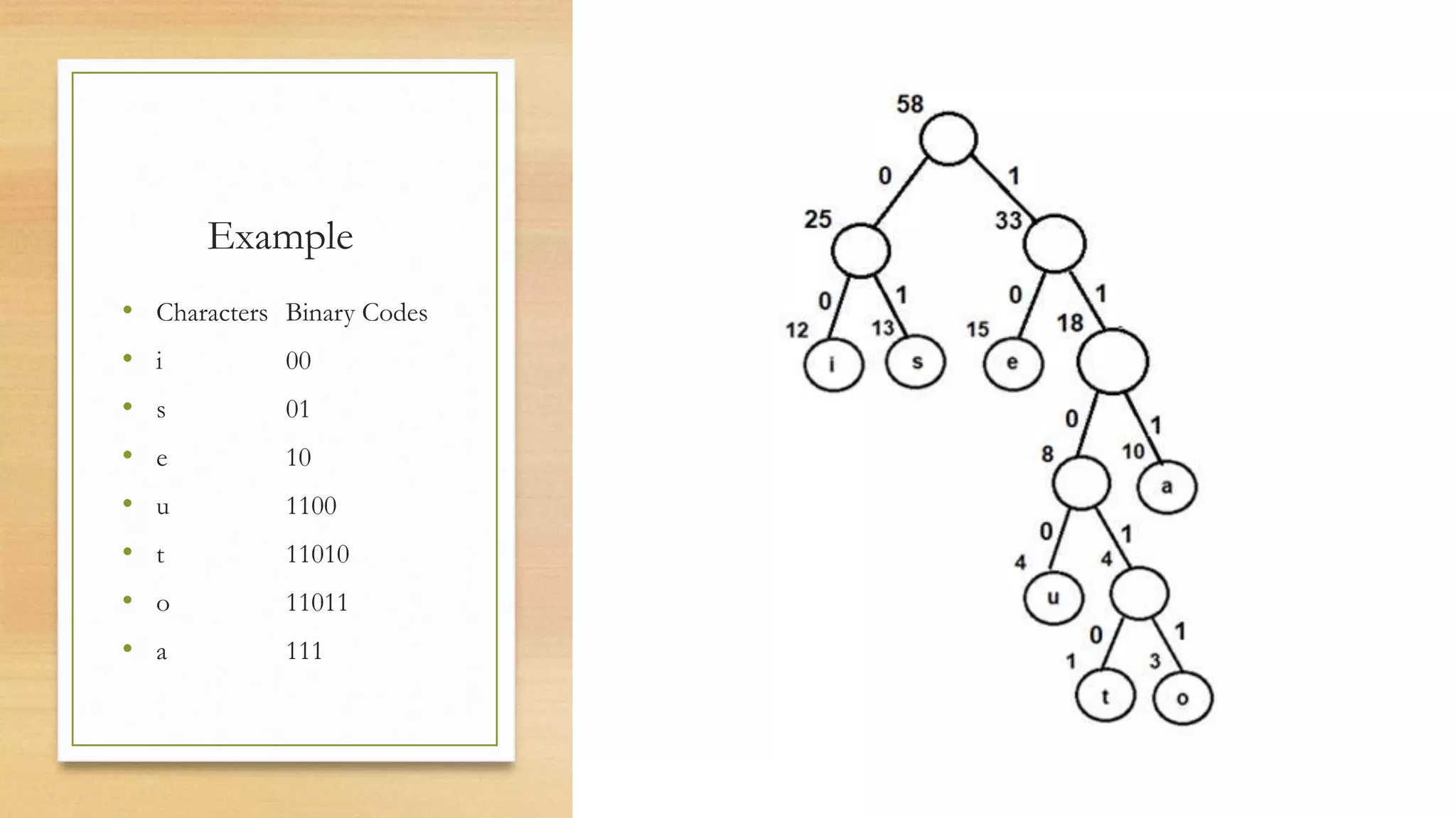 Example
• Characters Binary Codes
• i 00
• s 01
• e 10
• u 1100
• t 11010
• o 11011
• a 111
 