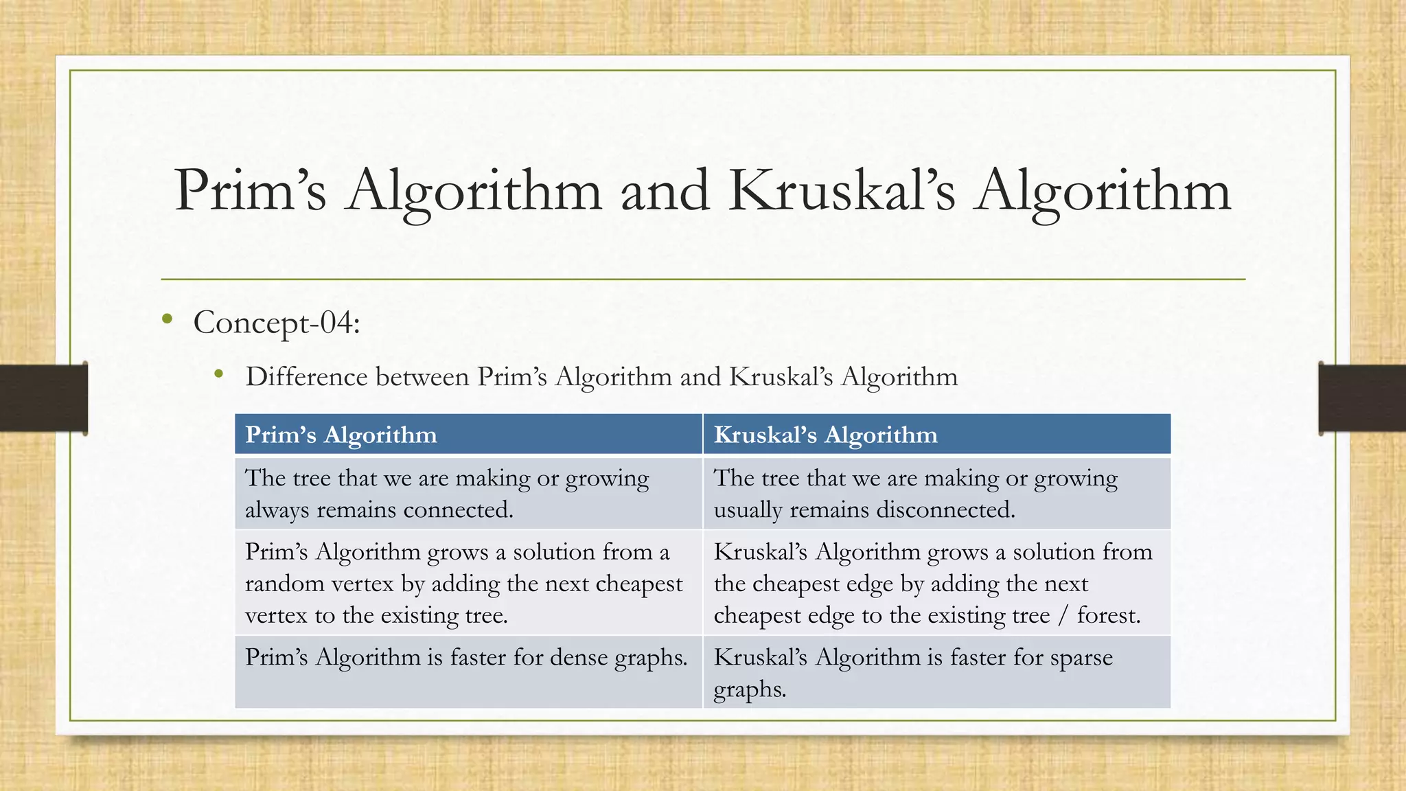 Prim’s Algorithm and Kruskal’s Algorithm
• Concept-04:
• Difference between Prim’s Algorithm and Kruskal’s Algorithm
Prim’s Algorithm Kruskal’s Algorithm
The tree that we are making or growing
always remains connected.
The tree that we are making or growing
usually remains disconnected.
Prim’s Algorithm grows a solution from a
random vertex by adding the next cheapest
vertex to the existing tree.
Kruskal’s Algorithm grows a solution from
the cheapest edge by adding the next
cheapest edge to the existing tree / forest.
Prim’s Algorithm is faster for dense graphs. Kruskal’s Algorithm is faster for sparse
graphs.
 