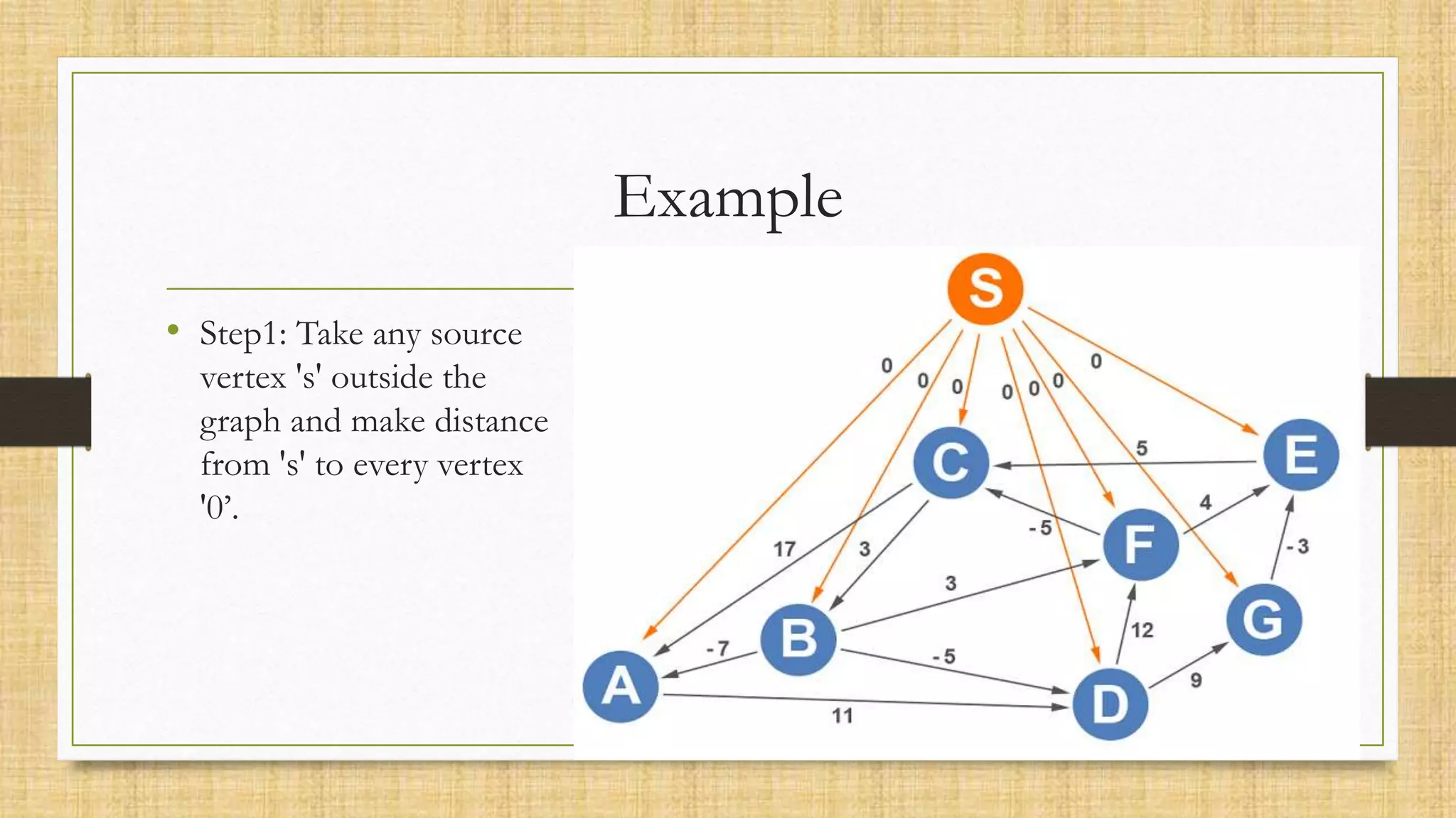 Example
• Step1: Take any source
vertex 's' outside the
graph and make distance
from 's' to every vertex
'0’.
 