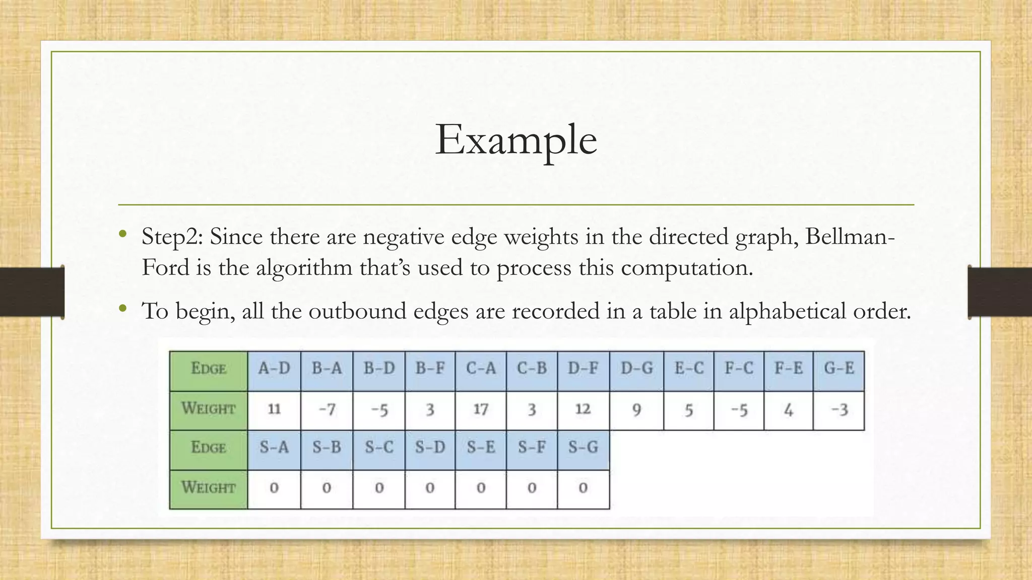 Example
• Step2: Since there are negative edge weights in the directed graph, Bellman-
Ford is the algorithm that’s used to process this computation.
• To begin, all the outbound edges are recorded in a table in alphabetical order.
 