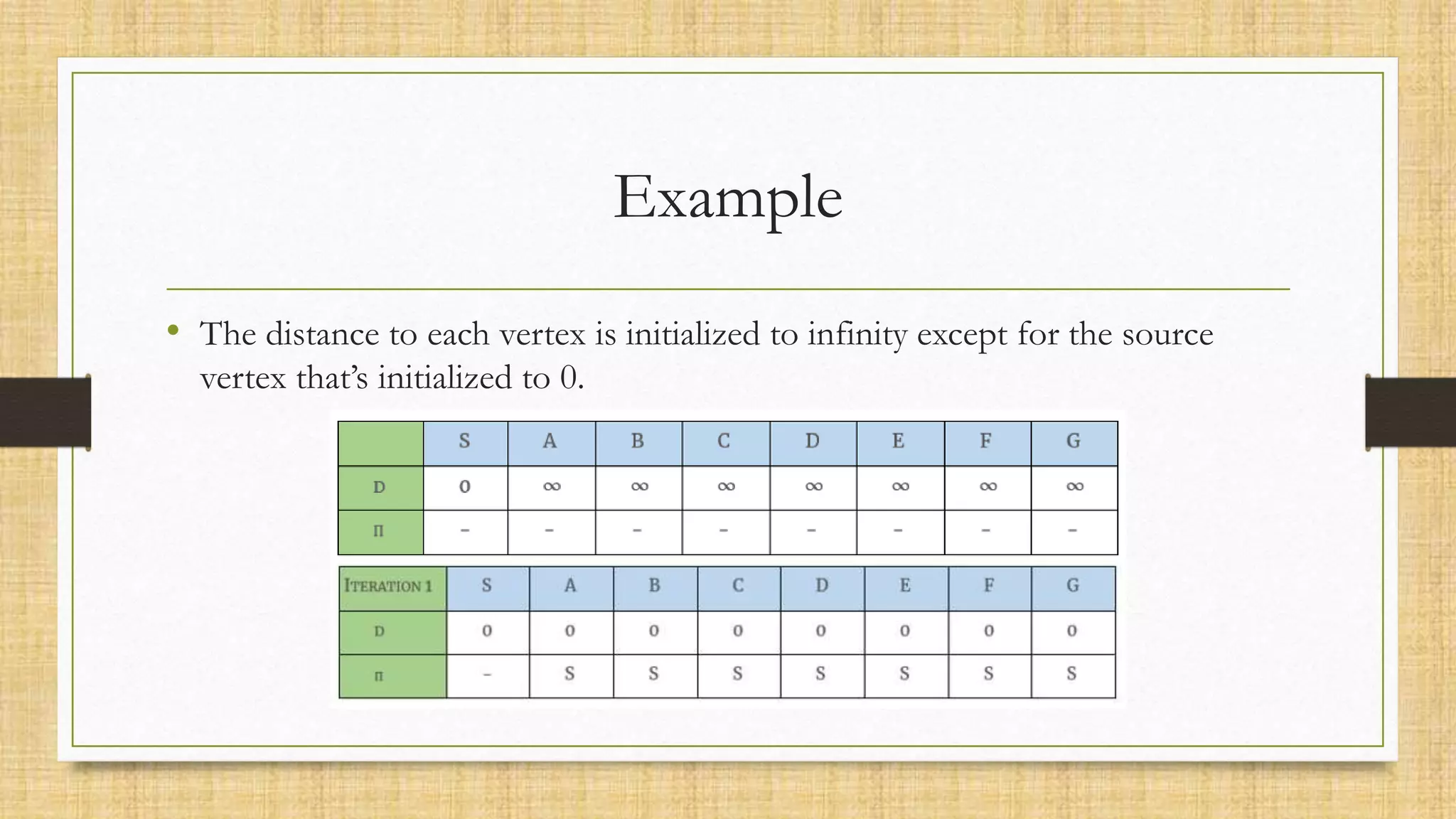 Example
• The distance to each vertex is initialized to infinity except for the source
vertex that’s initialized to 0.
 