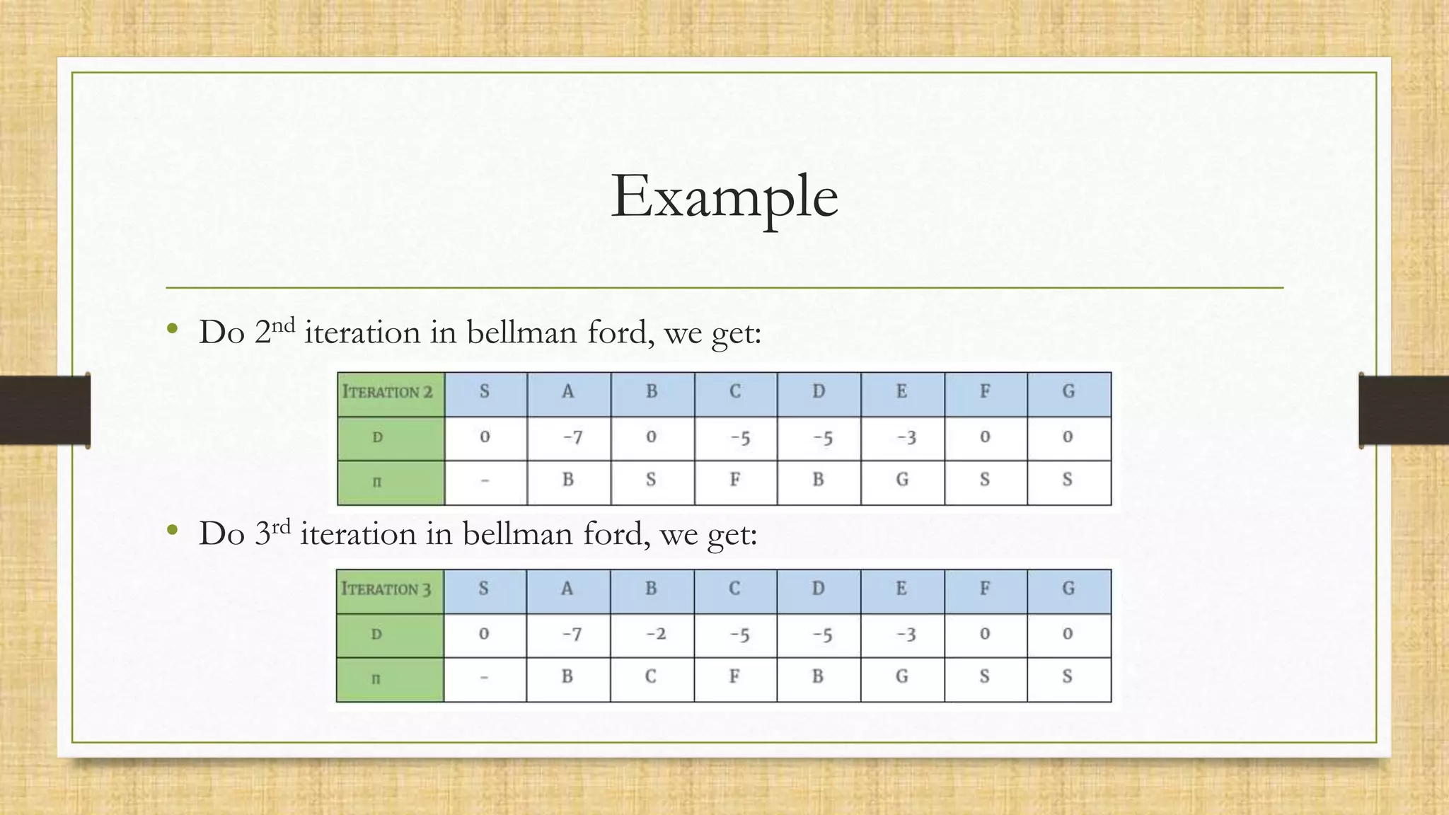 Example
• Do 2nd iteration in bellman ford, we get:
• Do 3rd iteration in bellman ford, we get:
 