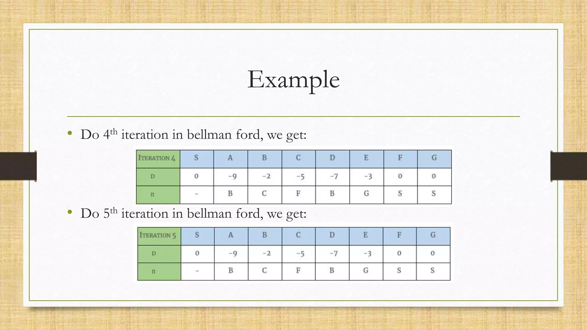 Example
• Do 4th iteration in bellman ford, we get:
• Do 5th iteration in bellman ford, we get:
 
