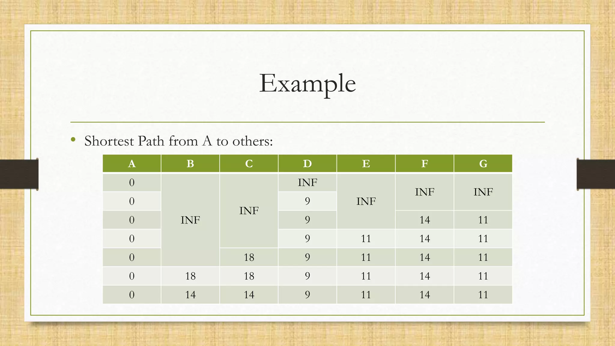 Example
• Shortest Path from A to others:
A B C D E F G
0
INF
INF
INF
INF
INF INF
0 9
0 9 14 11
0 9 11 14 11
0 18 9 11 14 11
0 18 18 9 11 14 11
0 14 14 9 11 14 11
 