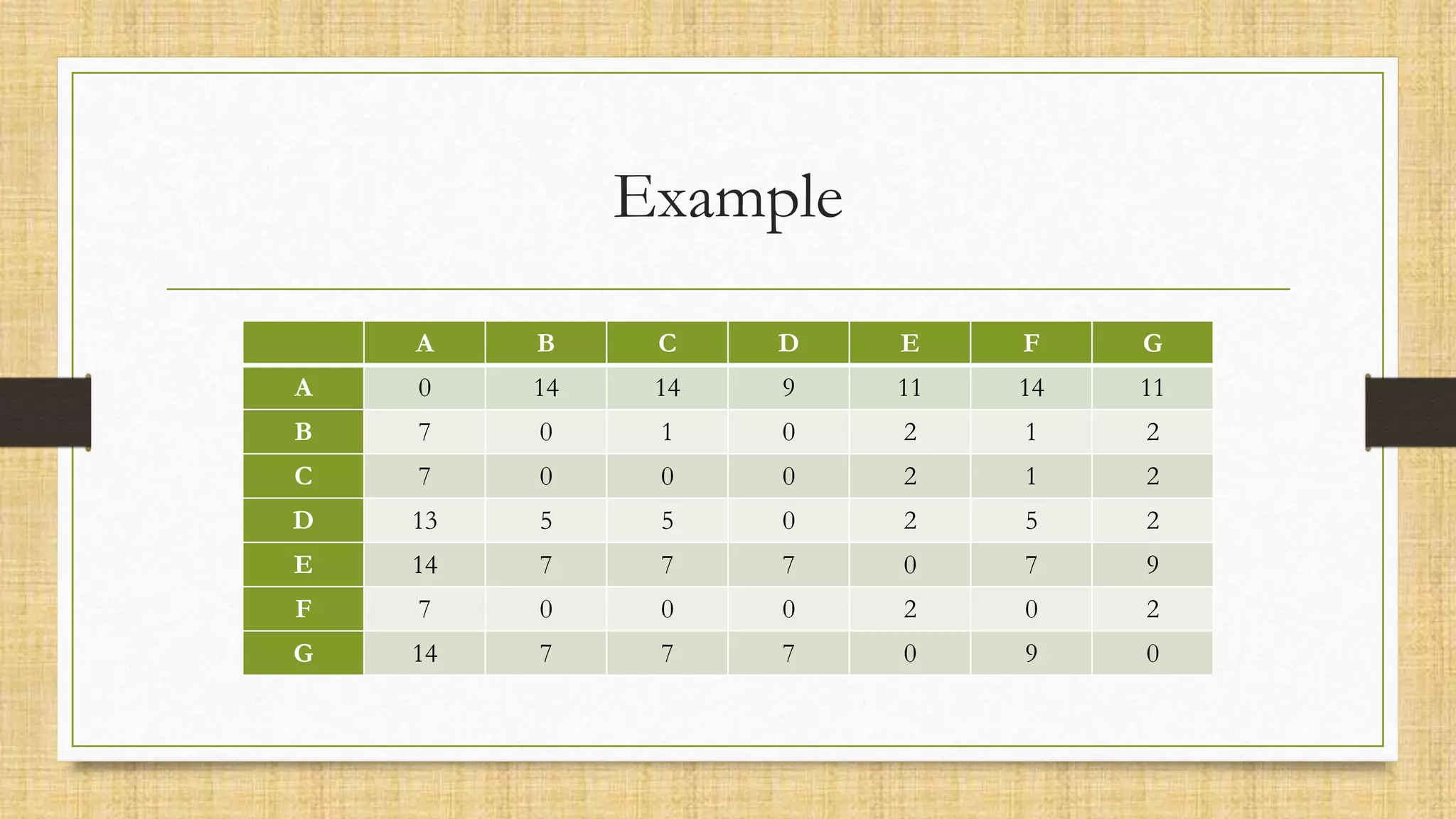 Example
A B C D E F G
A 0 14 14 9 11 14 11
B 7 0 1 0 2 1 2
C 7 0 0 0 2 1 2
D 13 5 5 0 2 5 2
E 14 7 7 7 0 7 9
F 7 0 0 0 2 0 2
G 14 7 7 7 0 9 0
 