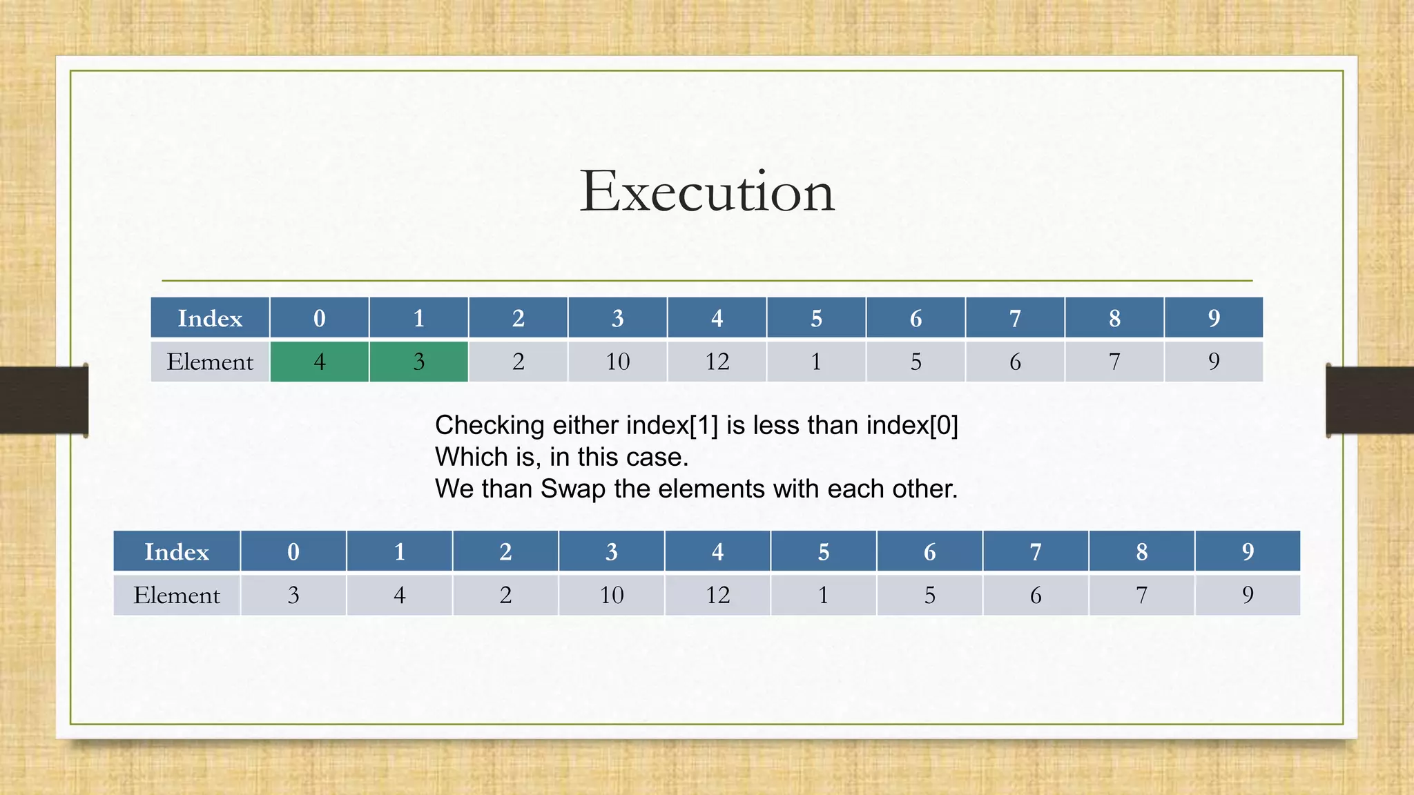 Execution
Index 0 1 2 3 4 5 6 7 8 9
Element 4 3 2 10 12 1 5 6 7 9
Checking either index[1] is less than index[0]
Which is, in this case.
We than Swap the elements with each other.
Index 0 1 2 3 4 5 6 7 8 9
Element 3 4 2 10 12 1 5 6 7 9
 