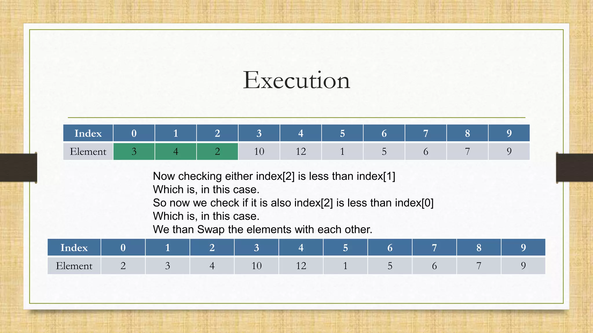 Execution
Index 0 1 2 3 4 5 6 7 8 9
Element 3 4 2 10 12 1 5 6 7 9
Now checking either index[2] is less than index[1]
Which is, in this case.
So now we check if it is also index[2] is less than index[0]
Which is, in this case.
We than Swap the elements with each other.
Index 0 1 2 3 4 5 6 7 8 9
Element 2 3 4 10 12 1 5 6 7 9
 