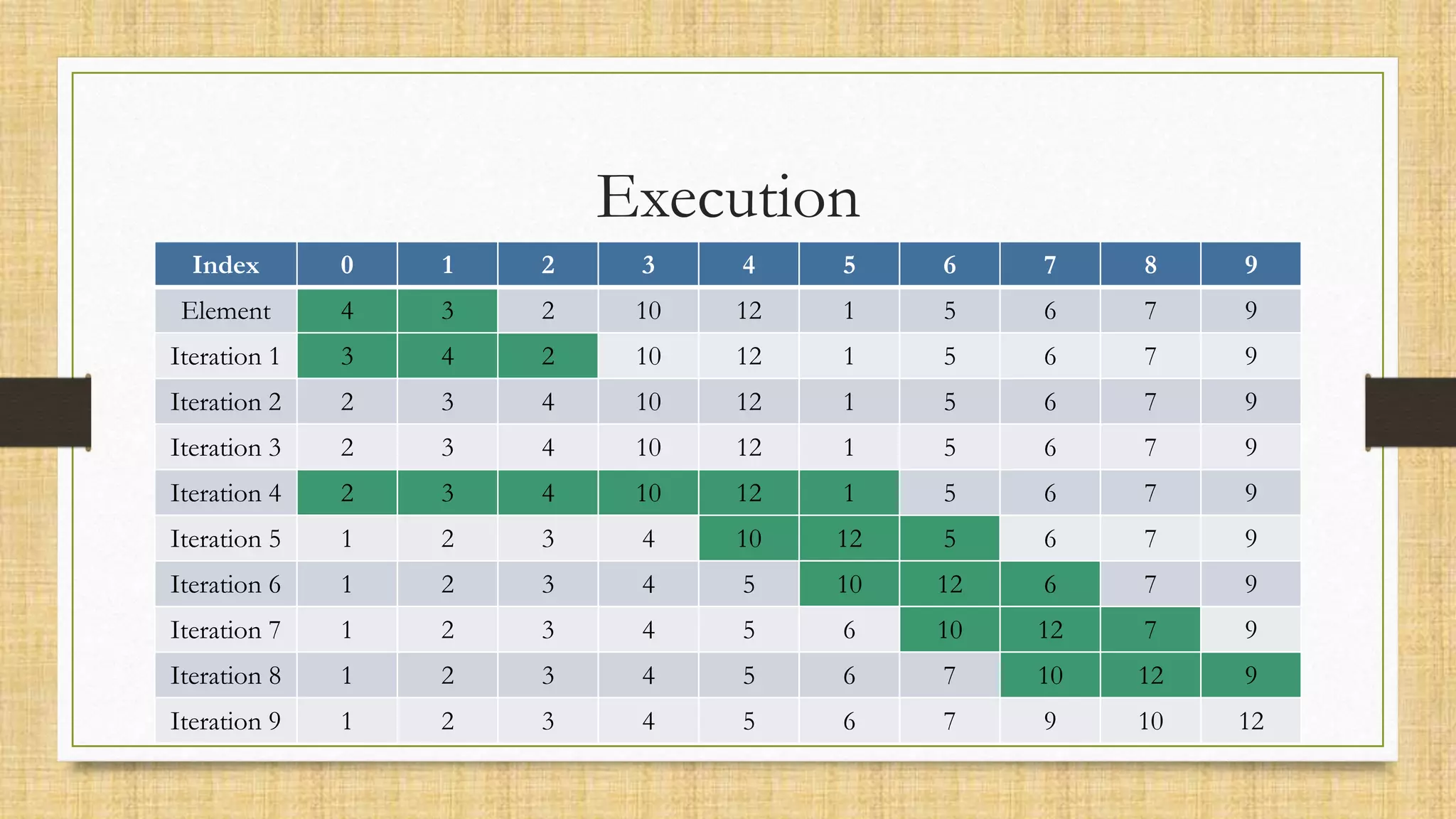 Execution
Index 0 1 2 3 4 5 6 7 8 9
Element 4 3 2 10 12 1 5 6 7 9
Iteration 1 3 4 2 10 12 1 5 6 7 9
Iteration 2 2 3 4 10 12 1 5 6 7 9
Iteration 3 2 3 4 10 12 1 5 6 7 9
Iteration 4 2 3 4 10 12 1 5 6 7 9
Iteration 5 1 2 3 4 10 12 5 6 7 9
Iteration 6 1 2 3 4 5 10 12 6 7 9
Iteration 7 1 2 3 4 5 6 10 12 7 9
Iteration 8 1 2 3 4 5 6 7 10 12 9
Iteration 9 1 2 3 4 5 6 7 9 10 12
 