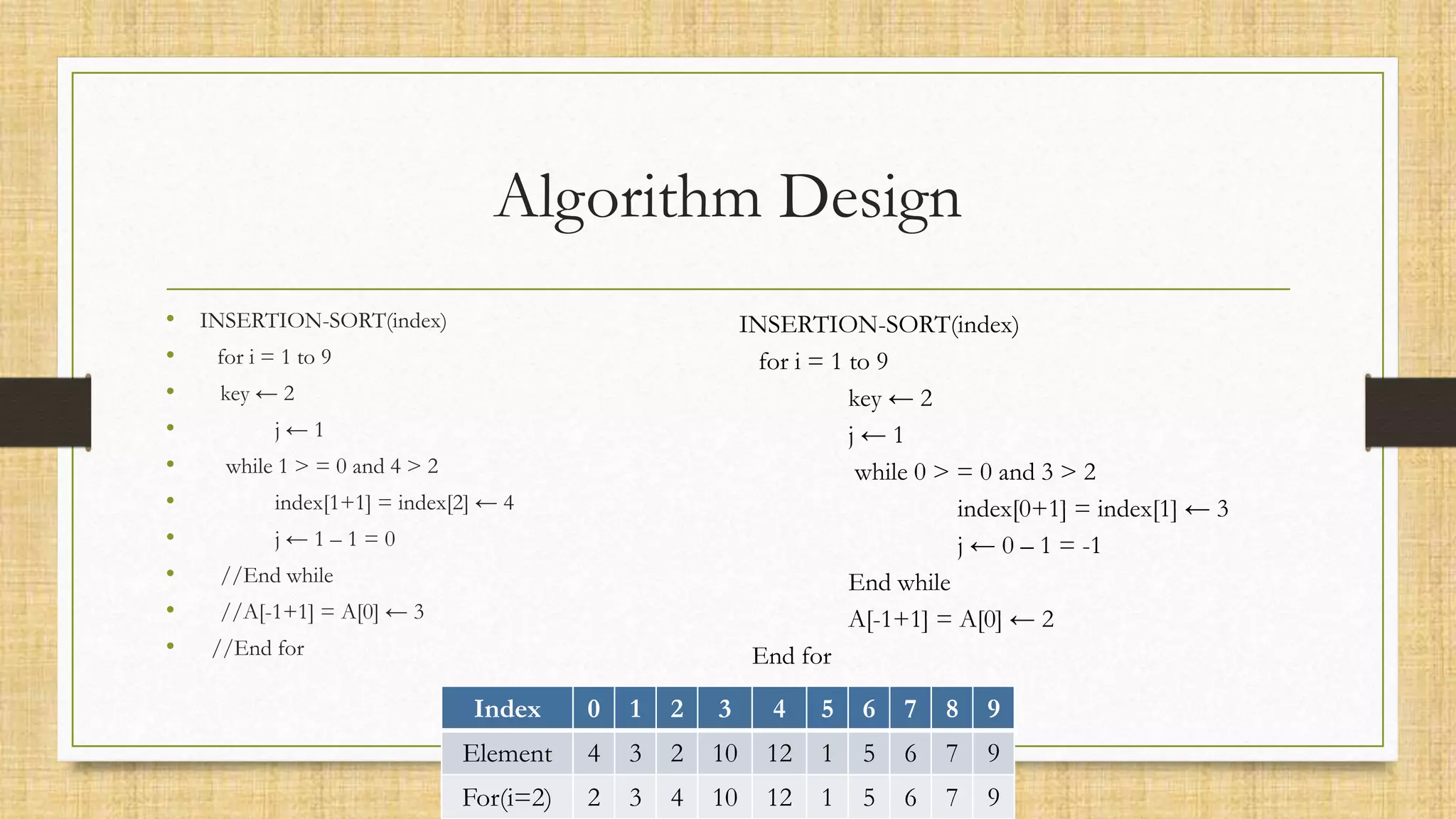 Algorithm Design
• INSERTION-SORT(index)
• for i = 1 to 9
• key ← 2
• j ← 1
• while 1 > = 0 and 4 > 2
• index[1+1] = index[2] ← 4
• j ← 1 – 1 = 0
• //End while
• //A[-1+1] = A[0] ← 3
• //End for
Index 0 1 2 3 4 5 6 7 8 9
Element 4 3 2 10 12 1 5 6 7 9
For(i=2) 2 3 4 10 12 1 5 6 7 9
INSERTION-SORT(index)
for i = 1 to 9
key ← 2
j ← 1
while 0 > = 0 and 3 > 2
index[0+1] = index[1] ← 3
j ← 0 – 1 = -1
End while
A[-1+1] = A[0] ← 2
End for
 