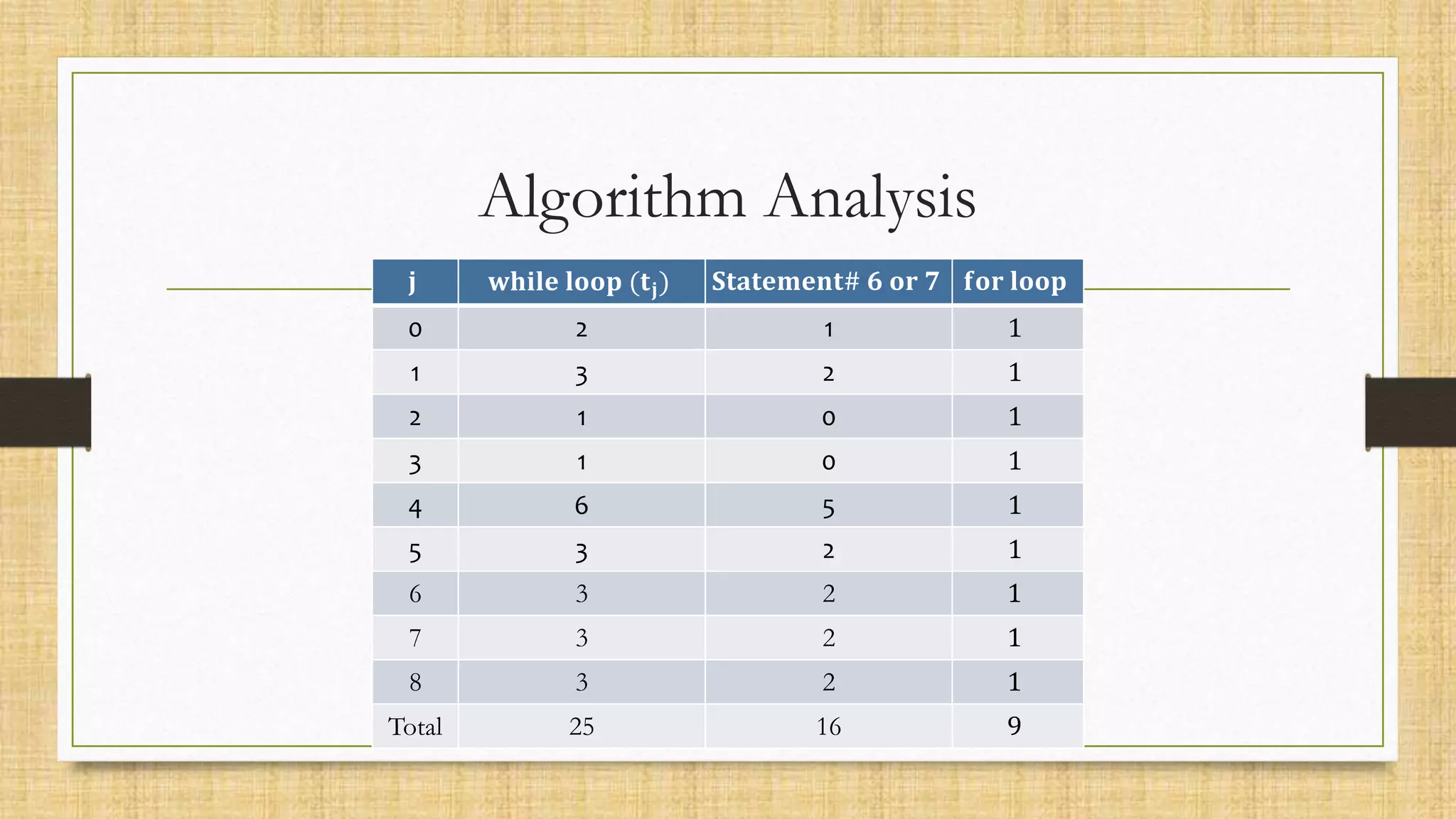 Algorithm Analysis
𝐣 𝐰𝐡𝐢𝐥𝐞 𝐥𝐨𝐨𝐩 (𝐭𝐣) 𝐒𝐭𝐚𝐭𝐞𝐦𝐞𝐧𝐭# 𝟔 𝐨𝐫 𝟕 𝐟𝐨𝐫 𝐥𝐨𝐨𝐩
0 2 1 1
1 3 2 1
2 1 0 1
3 1 0 1
4 6 5 1
5 3 2 1
6 3 2 1
7 3 2 1
8 3 2 1
Total 25 16 9
 