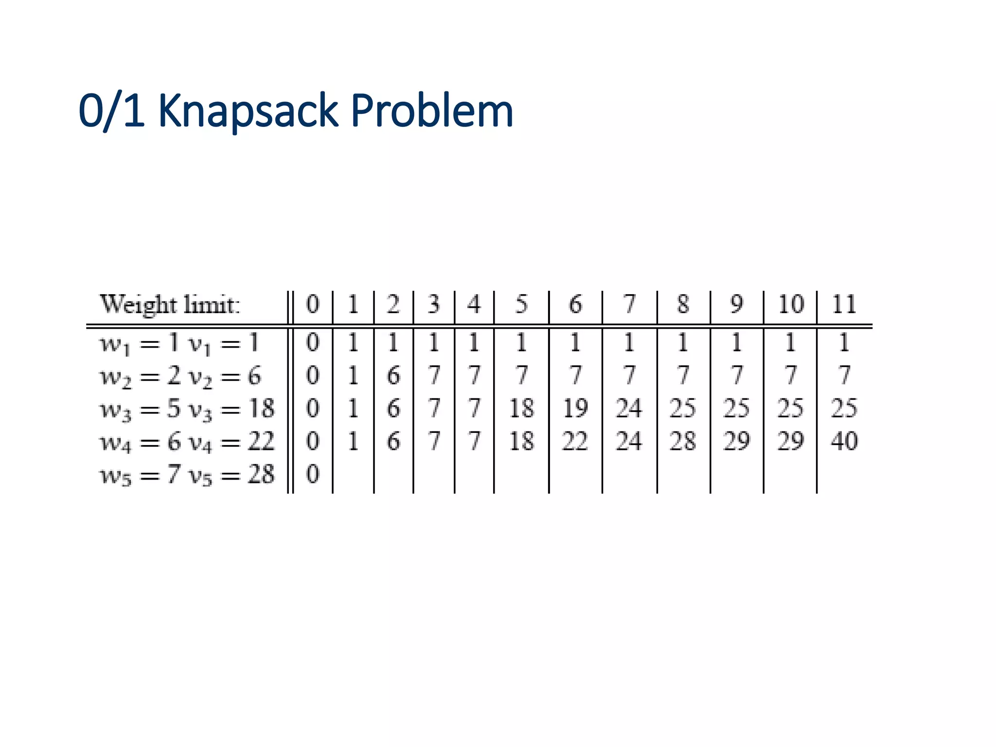 0/1 Knapsack Problem
 