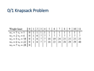 0/1 Knapsack Problem
 