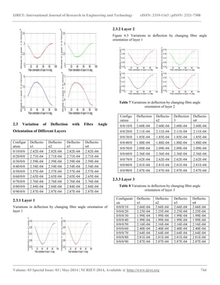 Design and analysis of composite drive shaft | PDF