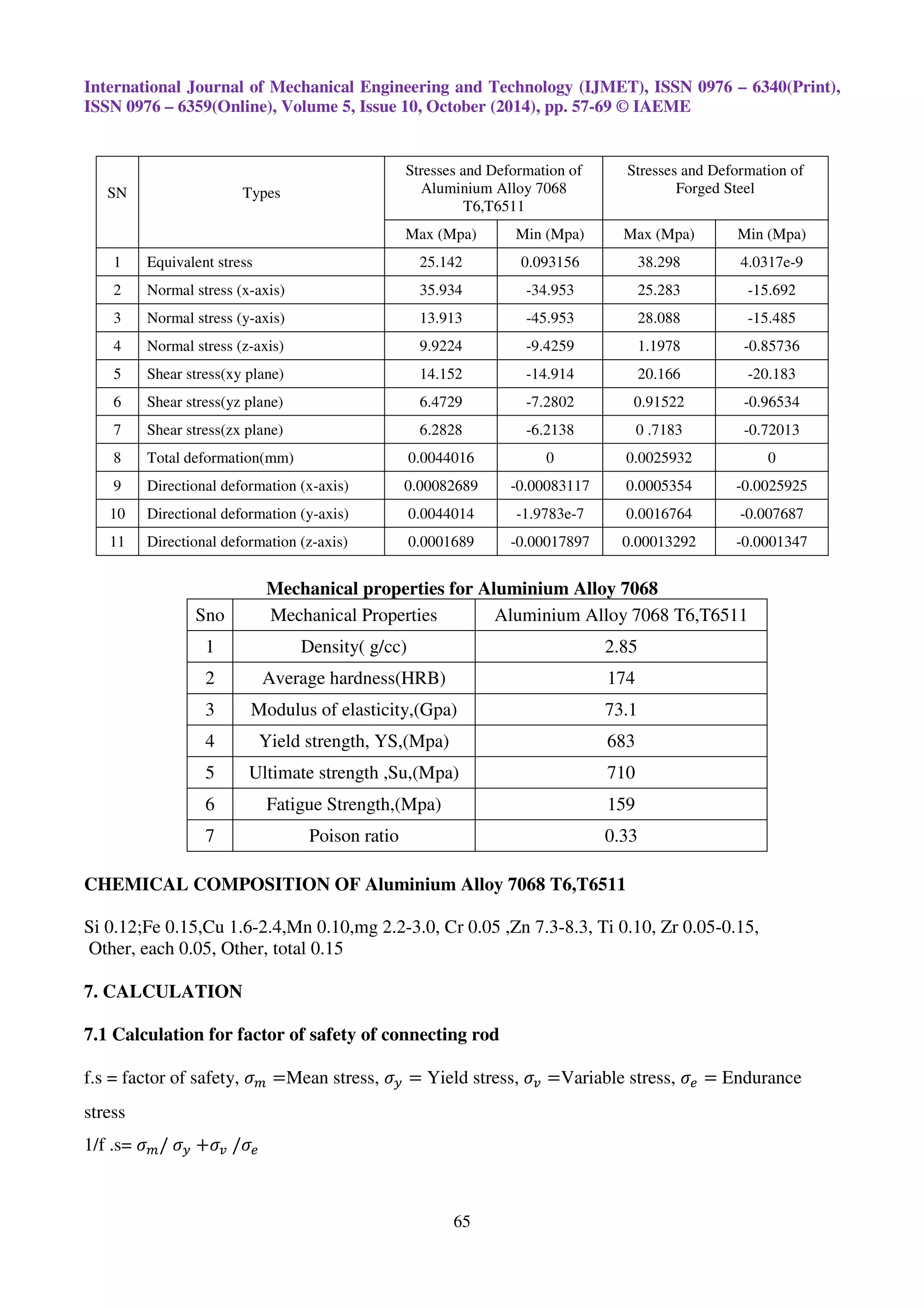 International Journal of Mechanical Engineering and Technology (IJMET), ISSN 0976 – 6340(Print),
ISSN 0976 – 6359(Online), Volume 5, Issue 10, October (2014), pp. 57-69 © IAEME
65
SN Types
Stresses and Deformation of
Aluminium Alloy 7068
T6,T6511
Stresses and Deformation of
Forged Steel
Max (Mpa) Min (Mpa) Max (Mpa) Min (Mpa)
1 Equivalent stress 25.142 0.093156 38.298 4.0317e-9
2 Normal stress (x-axis) 35.934 -34.953 25.283 -15.692
3 Normal stress (y-axis) 13.913 -45.953 28.088 -15.485
4 Normal stress (z-axis) 9.9224 -9.4259 1.1978 -0.85736
5 Shear stress(xy plane) 14.152 -14.914 20.166 -20.183
6 Shear stress(yz plane) 6.4729 -7.2802 0.91522 -0.96534
7 Shear stress(zx plane) 6.2828 -6.2138 0 .7183 -0.72013
8 Total deformation(mm) 0.0044016 0 0.0025932 0
9 Directional deformation (x-axis) 0.00082689 -0.00083117 0.0005354 -0.0025925
10 Directional deformation (y-axis) 0.0044014 -1.9783e-7 0.0016764 -0.007687
11 Directional deformation (z-axis) 0.0001689 -0.00017897 0.00013292 -0.0001347
Mechanical properties for Aluminium Alloy 7068
Sno Mechanical Properties Aluminium Alloy 7068 T6,T6511
1 Density( g/cc) 2.85
2 Average hardness(HRB) 174
3 Modulus of elasticity,(Gpa) 73.1
4 Yield strength, YS,(Mpa) 683
5 Ultimate strength ,Su,(Mpa) 710
6 Fatigue Strength,(Mpa) 159
7 Poison ratio 0.33
CHEMICAL COMPOSITION OF Aluminium Alloy 7068 T6,T6511
Si 0.12;Fe 0.15,Cu 1.6-2.4,Mn 0.10,mg 2.2-3.0, Cr 0.05 ,Zn 7.3-8.3, Ti 0.10, Zr 0.05-0.15,
Other, each 0.05, Other, total 0.15
7. CALCULATION
7.1 Calculation for factor of safety of connecting rod
f.s = factor of safety, ߪ௠ =Mean stress, ߪ௬ = Yield stress, ߪ௩ =Variable stress, ߪ௘ = Endurance
stress
1/f .s= ߪ௠/ ߪ௬ +ߪ௩ /ߪ௘
 