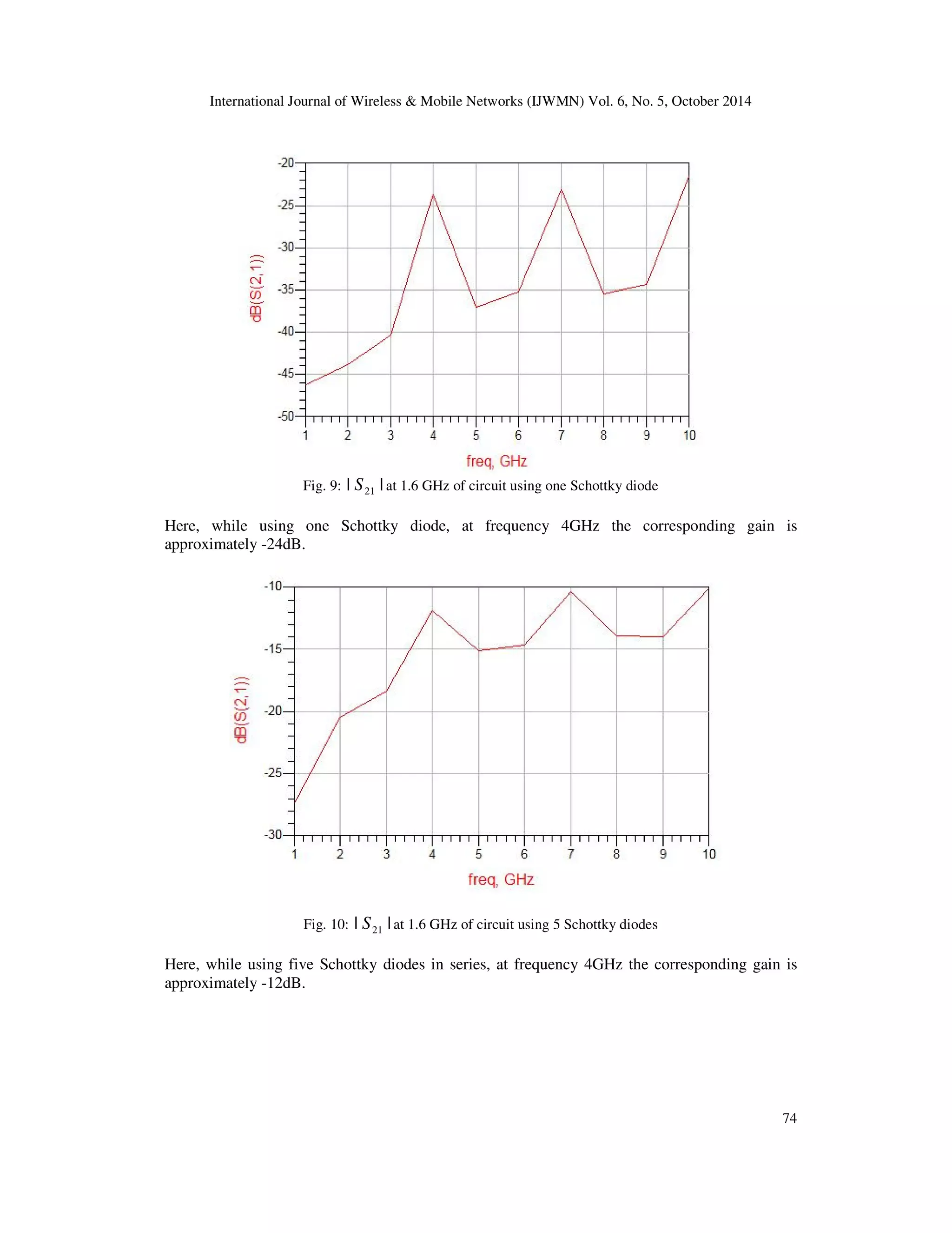 International Journal of Wireless  Mobile Networks (IJWMN) Vol. 6, No. 5, October 2014 
74 
Fig. 9: | | 21 S at 1.6 GHz of circuit using one Schottky diode 
Here, while using one Schottky diode, at frequency 4GHz the corresponding gain is 
approximately -24dB. 
Fig. 10: | | 21 S at 1.6 GHz of circuit using 5 Schottky diodes 
Here, while using five Schottky diodes in series, at frequency 4GHz the corresponding gain is 
approximately -12dB. 
 
