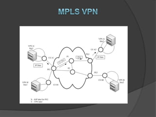 Design And Analysis Of MPLS based VPN | PPTX
