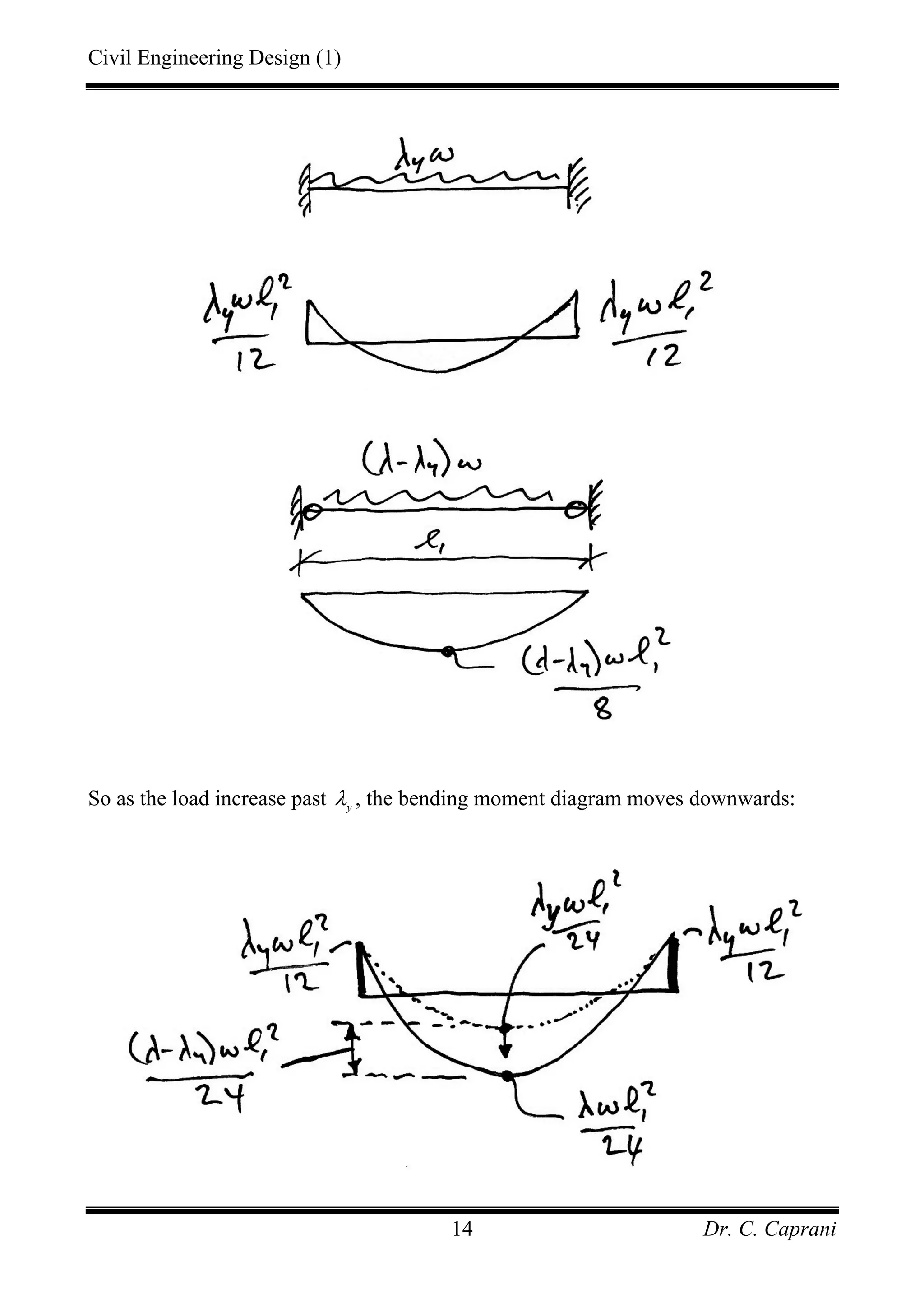 Civil Engineering Design (1)
Dr. C. Caprani14
So as the load increase past y
λ , the bending moment diagram moves downwards:
 