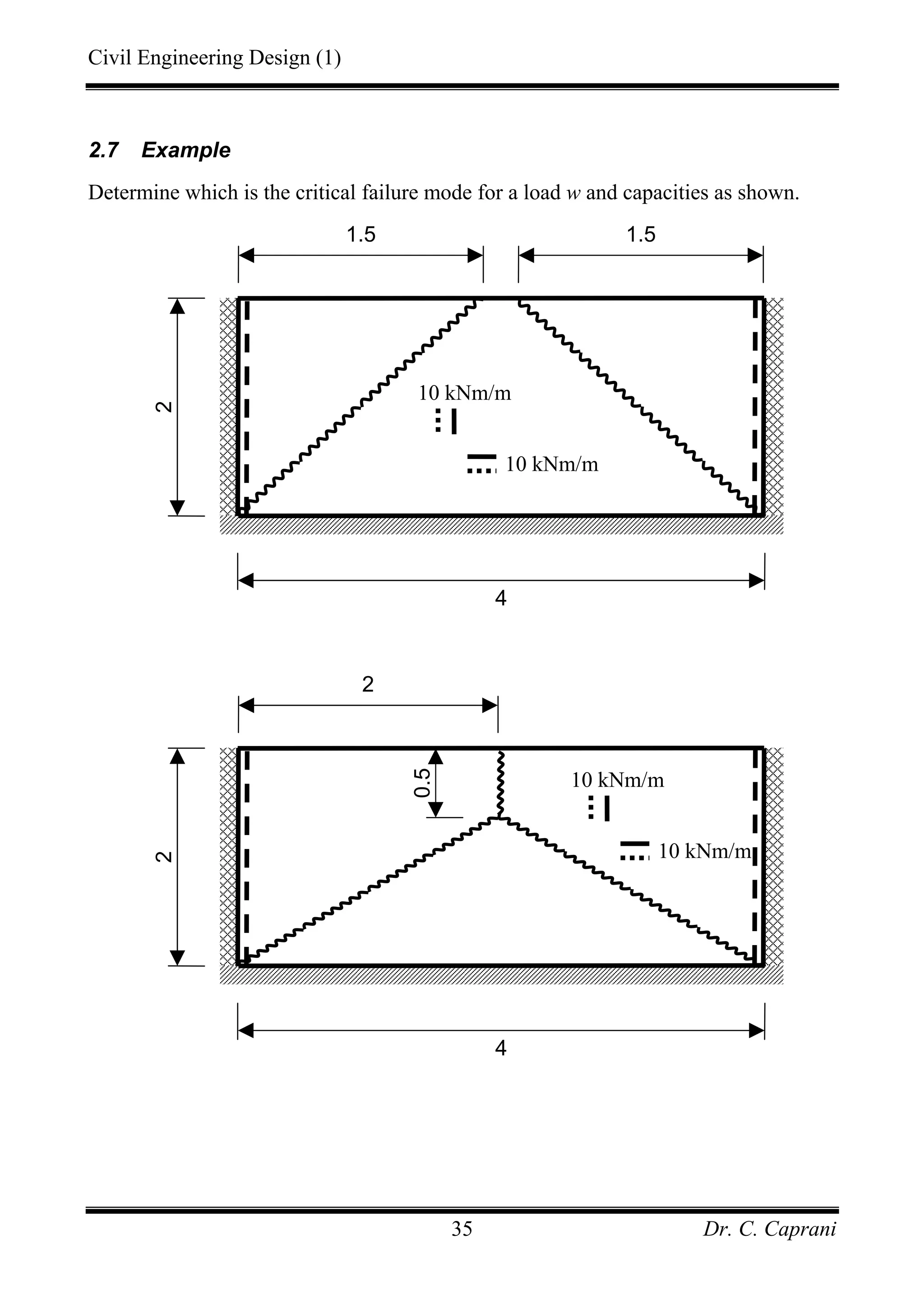 Civil Engineering Design (1)
Dr. C. Caprani35
2.7 Example
Determine which is the critical failure mode for a load w and capacities as shown.
2
4
2
10 kNm/m
10 kNm/m
0.5
2
4
1.5 1.5
10 kNm/m
10 kNm/m
 