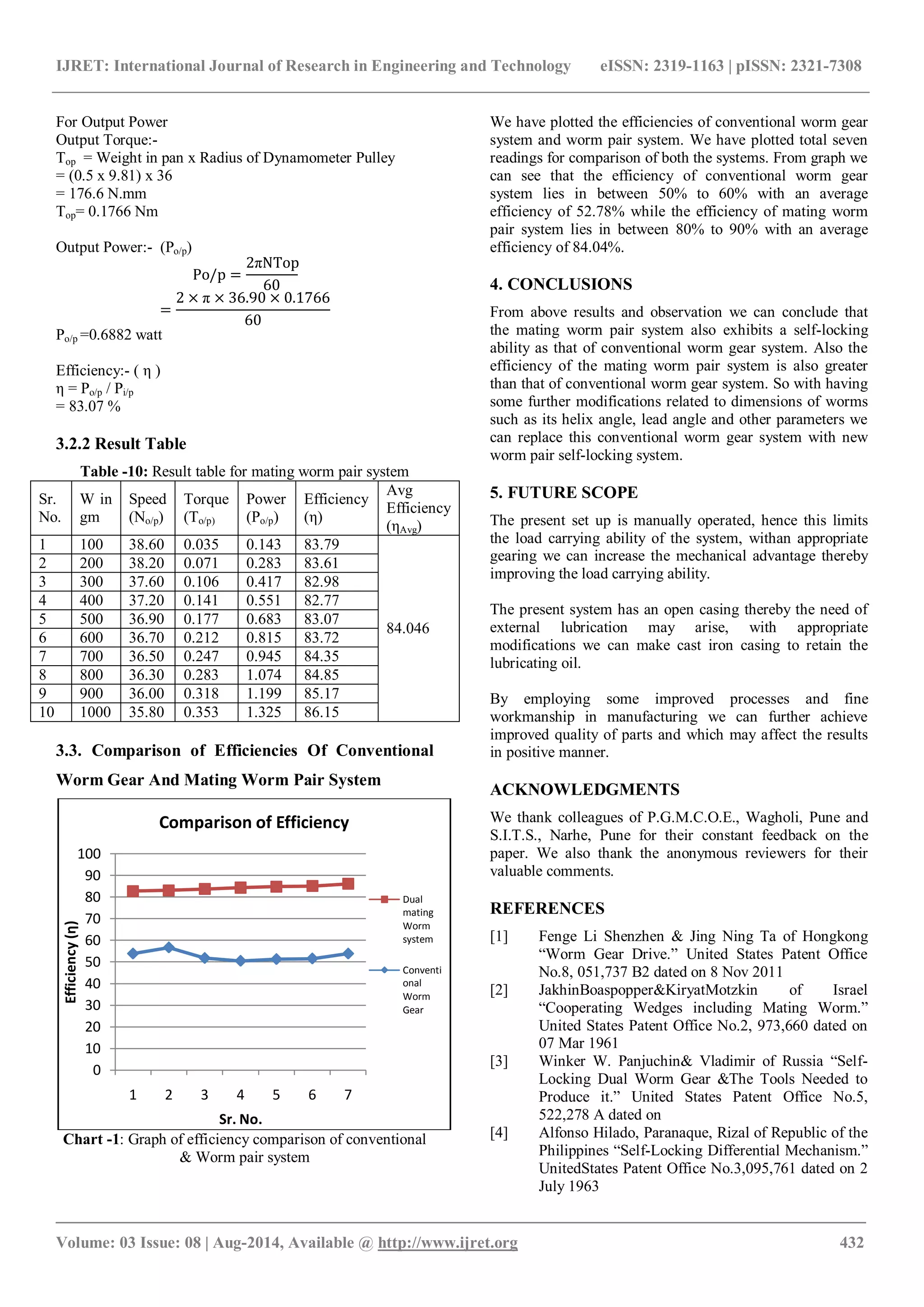 IJRET: International Journal of Research in Engineering and Technology eISSN: 2319-1163 | pISSN: 2321-7308
_______________________________________________________________________________________
Volume: 03 Issue: 08 | Aug-2014, Available @ http://www.ijret.org 432
For Output Power
Output Torque:-
Top = Weight in pan x Radius of Dynamometer Pulley
= (0.5 x 9.81) x 36
= 176.6 N.mm
Top= 0.1766 Nm
Output Power:- (Po/p)
Po/p =
2πNTop
60
=
2 × π × 36.90 × 0.1766
60
Po/p =0.6882 watt
Efficiency:- ( η )
η = Po/p / Pi/p
= 83.07 %
3.2.2 Result Table
Table -10: Result table for mating worm pair system
Sr.
No.
W in
gm
Speed
(No/p)
Torque
(To/p)
Power
(Po/p)
Efficiency
(η)
Avg
Efficiency
(ηAvg)
1 100 38.60 0.035 0.143 83.79
84.046
2 200 38.20 0.071 0.283 83.61
3 300 37.60 0.106 0.417 82.98
4 400 37.20 0.141 0.551 82.77
5 500 36.90 0.177 0.683 83.07
6 600 36.70 0.212 0.815 83.72
7 700 36.50 0.247 0.945 84.35
8 800 36.30 0.283 1.074 84.85
9 900 36.00 0.318 1.199 85.17
10 1000 35.80 0.353 1.325 86.15
3.3. Comparison of Efficiencies Of Conventional
Worm Gear And Mating Worm Pair System
Chart -1: Graph of efficiency comparison of conventional
& Worm pair system
We have plotted the efficiencies of conventional worm gear
system and worm pair system. We have plotted total seven
readings for comparison of both the systems. From graph we
can see that the efficiency of conventional worm gear
system lies in between 50% to 60% with an average
efficiency of 52.78% while the efficiency of mating worm
pair system lies in between 80% to 90% with an average
efficiency of 84.04%.
4. CONCLUSIONS
From above results and observation we can conclude that
the mating worm pair system also exhibits a self-locking
ability as that of conventional worm gear system. Also the
efficiency of the mating worm pair system is also greater
than that of conventional worm gear system. So with having
some further modifications related to dimensions of worms
such as its helix angle, lead angle and other parameters we
can replace this conventional worm gear system with new
worm pair self-locking system.
5. FUTURE SCOPE
The present set up is manually operated, hence this limits
the load carrying ability of the system, withan appropriate
gearing we can increase the mechanical advantage thereby
improving the load carrying ability.
The present system has an open casing thereby the need of
external lubrication may arise, with appropriate
modifications we can make cast iron casing to retain the
lubricating oil.
By employing some improved processes and fine
workmanship in manufacturing we can further achieve
improved quality of parts and which may affect the results
in positive manner.
ACKNOWLEDGMENTS
We thank colleagues of P.G.M.C.O.E., Wagholi, Pune and
S.I.T.S., Narhe, Pune for their constant feedback on the
paper. We also thank the anonymous reviewers for their
valuable comments.
REFERENCES
[1] Fenge Li Shenzhen & Jing Ning Ta of Hongkong
“Worm Gear Drive.” United States Patent Office
No.8, 051,737 B2 dated on 8 Nov 2011
[2] JakhinBoaspopper&KiryatMotzkin of Israel
“Cooperating Wedges including Mating Worm.”
United States Patent Office No.2, 973,660 dated on
07 Mar 1961
[3] Winker W. Panjuchin& Vladimir of Russia “Self-
Locking Dual Worm Gear &The Tools Needed to
Produce it.” United States Patent Office No.5,
522,278 A dated on
[4] Alfonso Hilado, Paranaque, Rizal of Republic of the
Philippines “Self-Locking Differential Mechanism.”
UnitedStates Patent Office No.3,095,761 dated on 2
July 1963
0
10
20
30
40
50
60
70
80
90
100
1 2 3 4 5 6 7
Efficiency(η)
Sr. No.
Comparison of Efficiency
Dual
mating
Worm
system
Conventi
onal
Worm
Gear
 