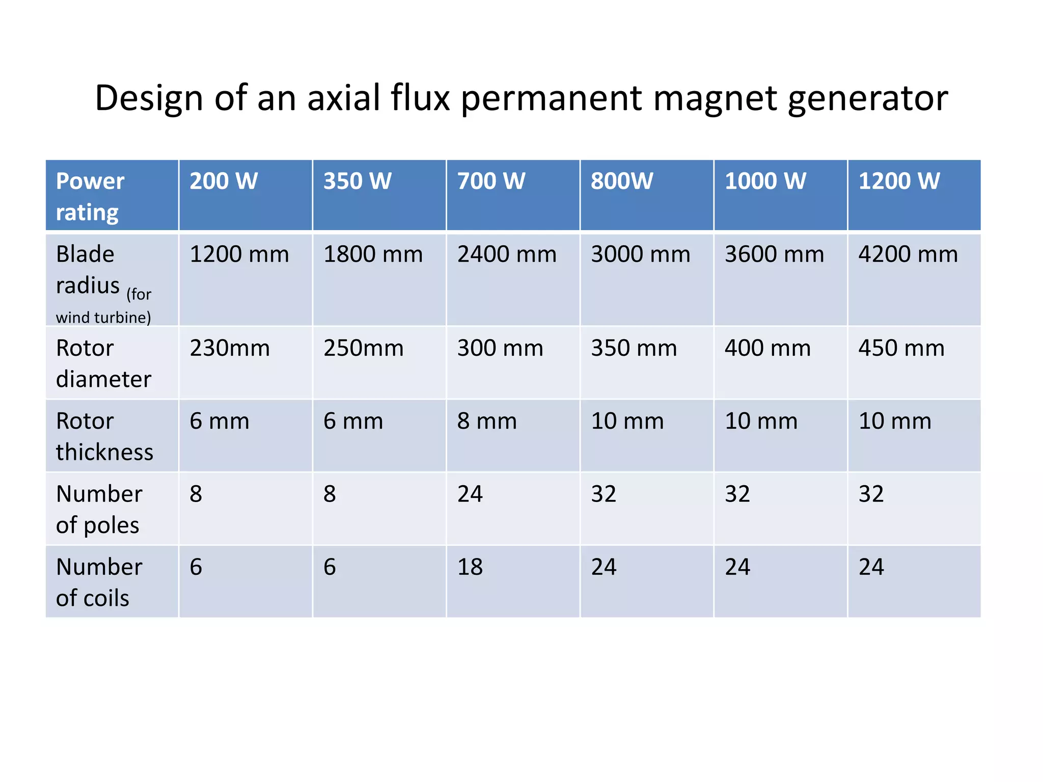 Design and construction of an axial flux permanent por Alexandros ...
