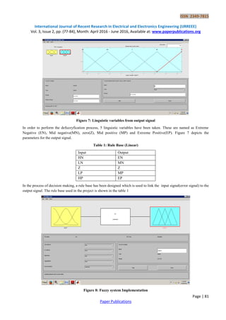 Design and Development of DVR model Using Fuzzy Logic Controller for ...