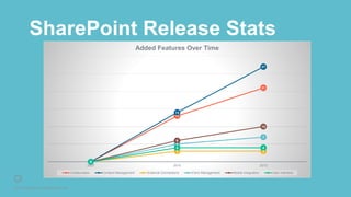 © 2016 Rightpoint. All Rights Reserved.
SharePoint Release Stats
0
13
21
0
14
27
0
3 3
0
5
7
0
6
10
0
4 4
2007 2010 2013
Added Features Over Time
Collaboration Content Management External Connections Farm Management Mobile Integration User Interface
 