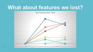 © 2016 Rightpoint. All Rights Reserved.
What about features we lost?
0
8
10
0
12
9
0
3 3
0 0
2
0
6
10
0
2
0
2007 2010 2013
Net Features Over Time
Collaboration Content Management External Connections Farm Management Mobile Integration User Interface
 