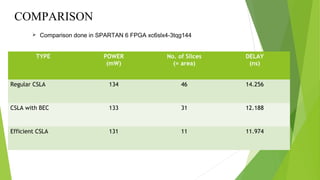 COMPARISON
TYPE POWER
(mW)
No. of Slices
(= area)
DELAY
(ns)
Regular CSLA 134 46 14.256
CSLA with BEC 133 31 12.188
Efficient CSLA 131 11 11.974
 Comparison done in SPARTAN 6 FPGA xc6slx4-3tqg144
 
