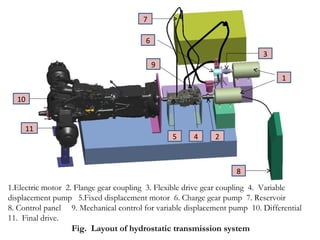 Design and development of hst transmission system @tafe | PPT