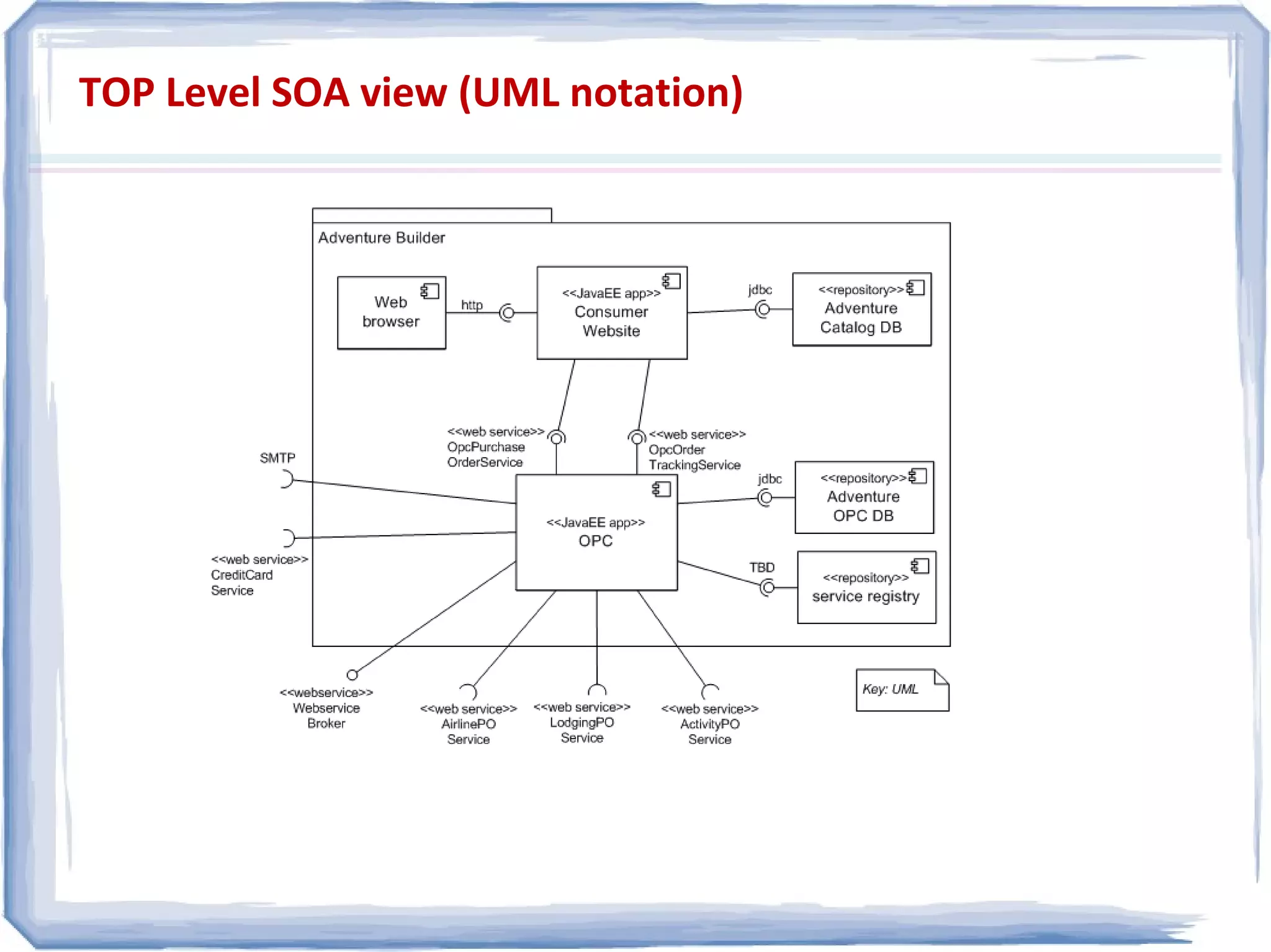 TOP Level SOA view (UML notation)
 