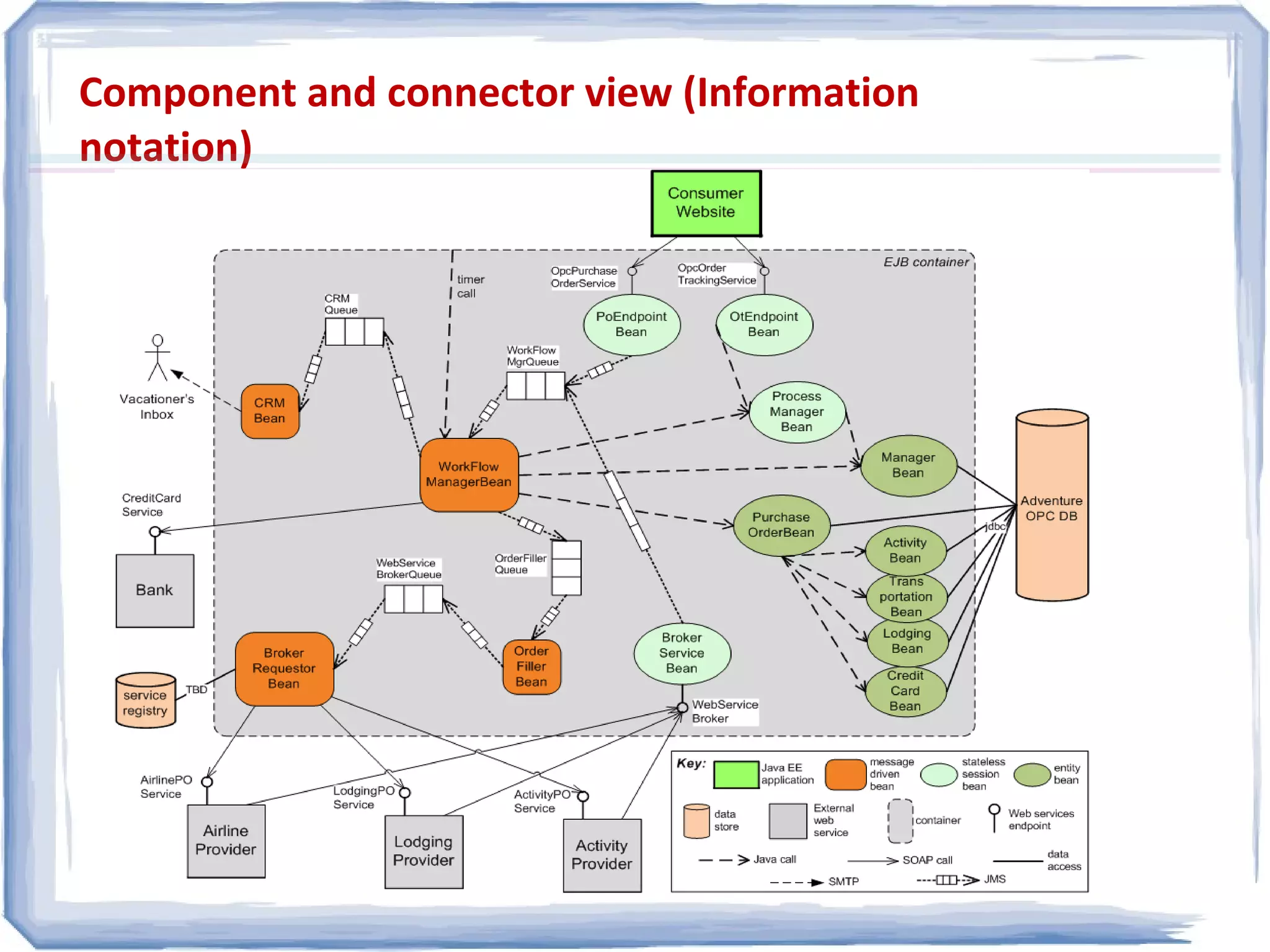 Component and connector view (Information
notation)
 