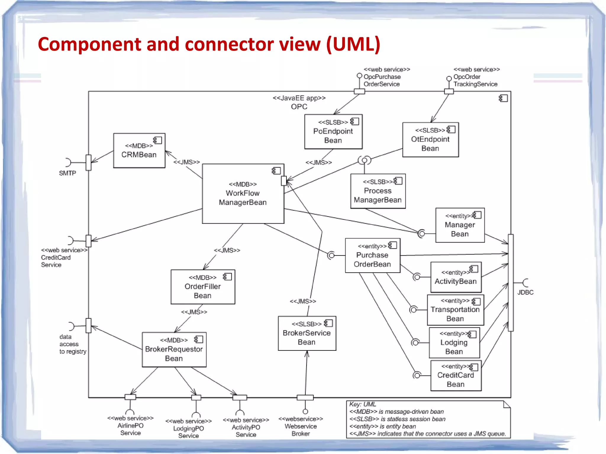 Component and connector view (UML)
 