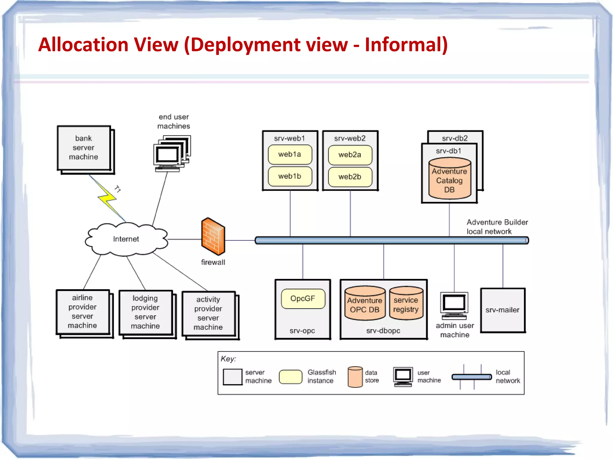 Allocation View (Deployment view - Informal)
 