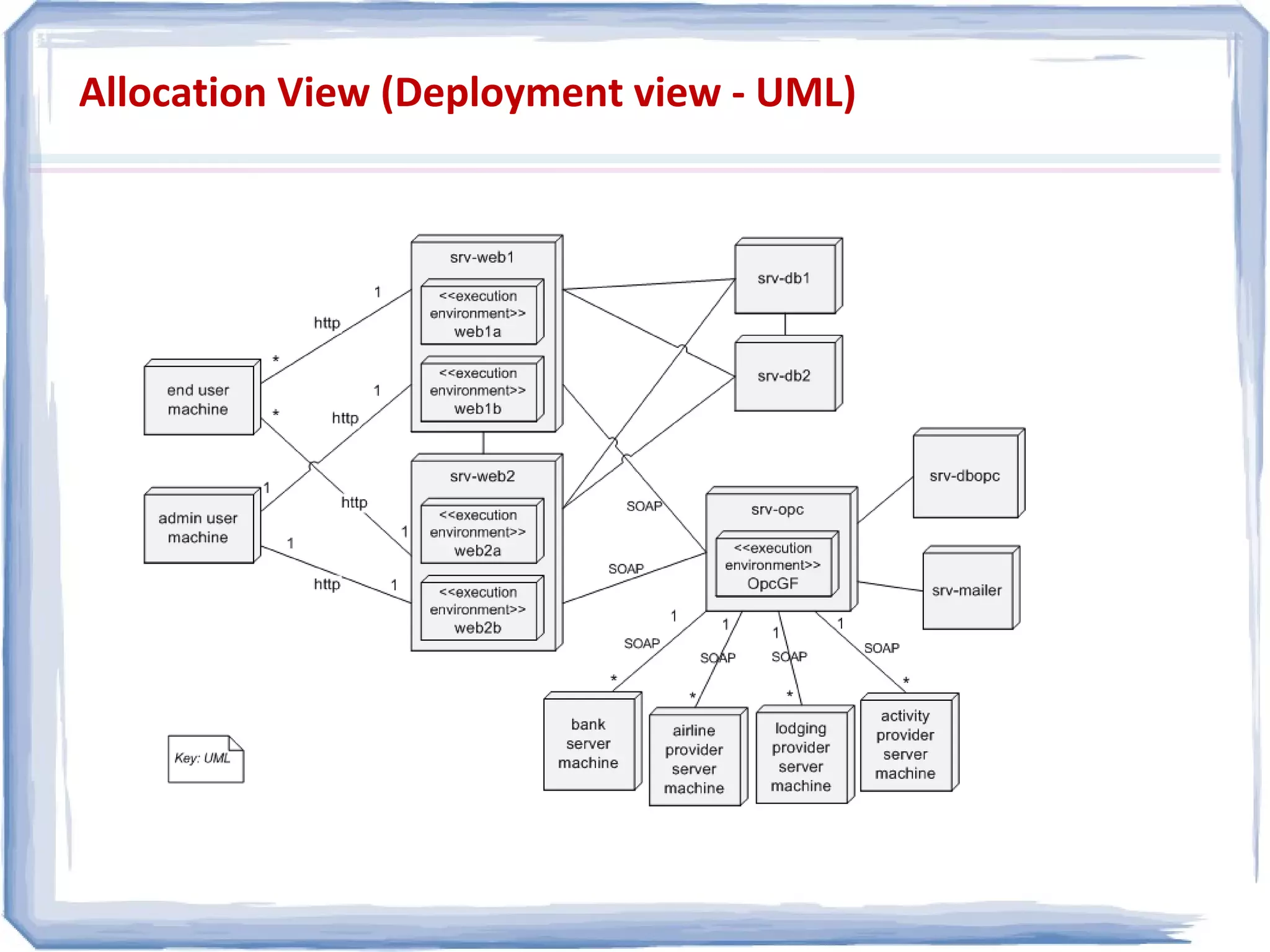 Allocation View (Deployment view - UML)
 