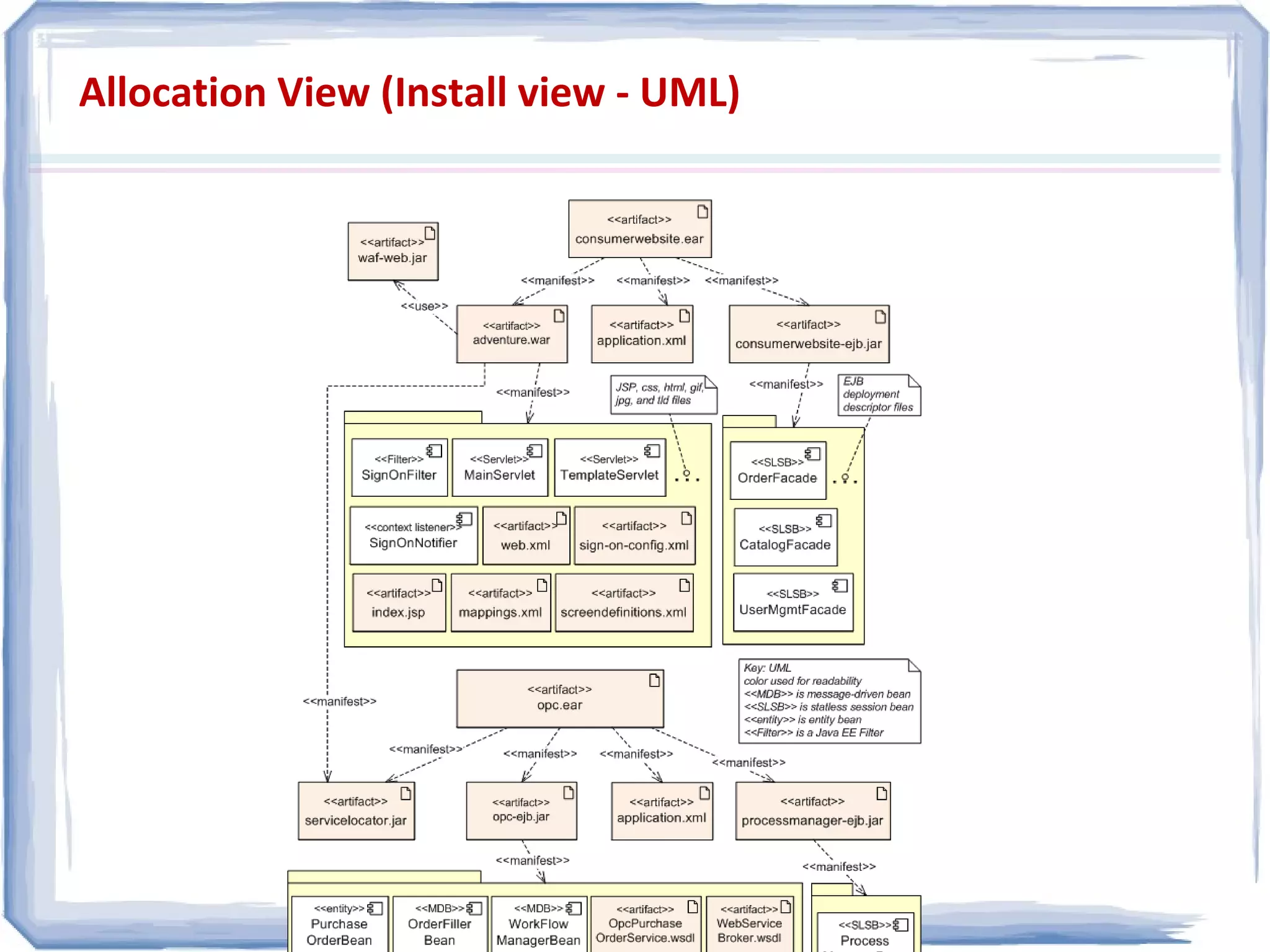 Allocation View (Install view - UML)
 
