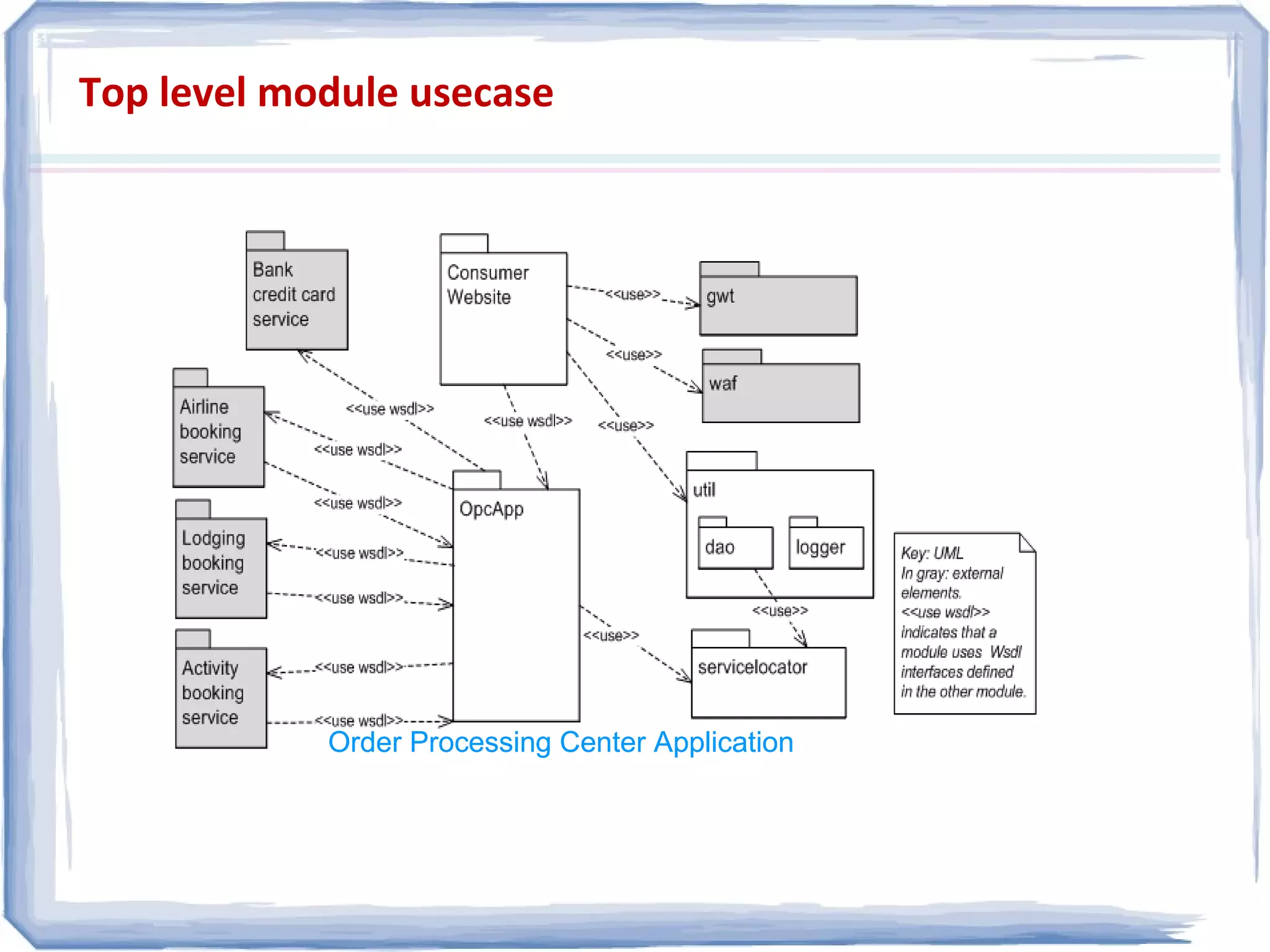 Top level module usecase
Order Processing Center ApplicationOrder Processing Center Application
 