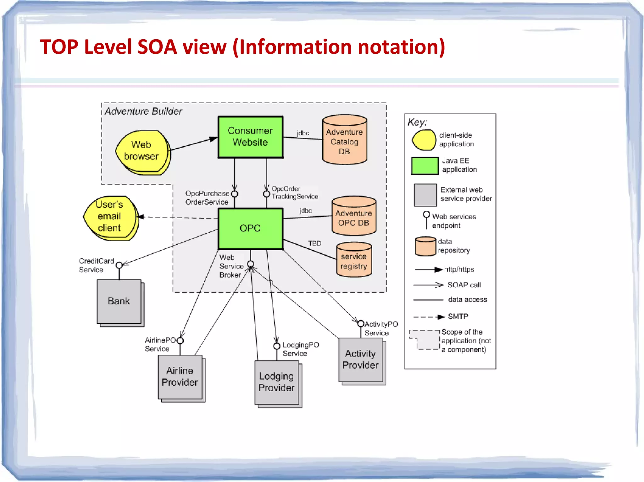 TOP Level SOA view (Information notation)
 