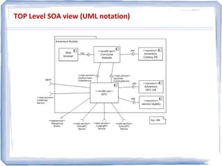 TOP Level SOA view (UML notation)
 