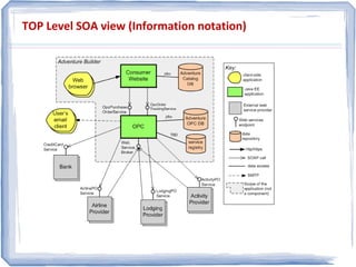 TOP Level SOA view (Information notation)
 