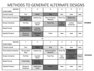 METHODS TO GENERATE ALTERNATE DESIGNS
FEASIBLE
INFEASIBLE
 