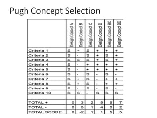 Pugh Concept Selection
 