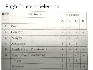 Pugh Concept Selection
 